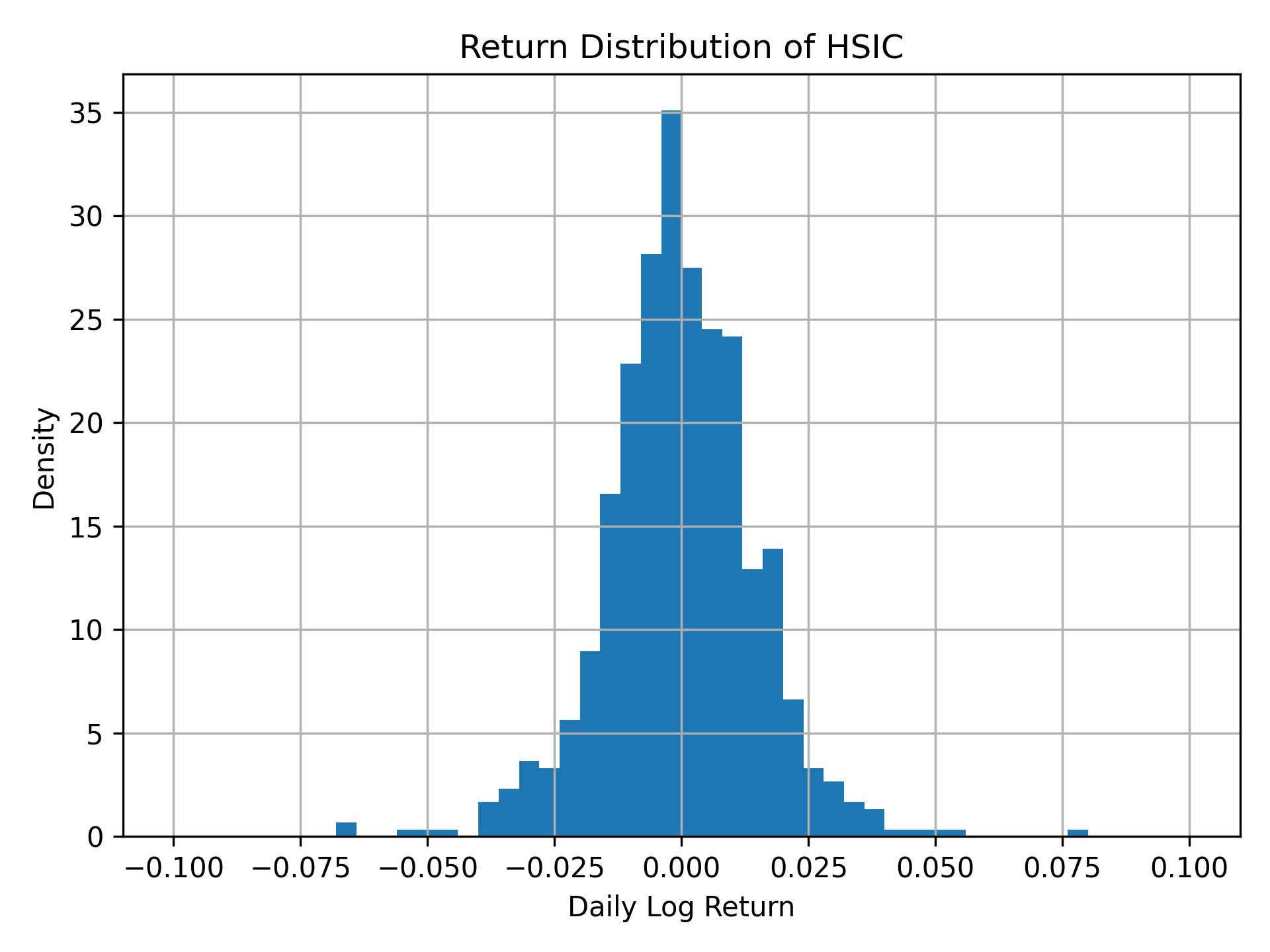 Return distribution of HSIC