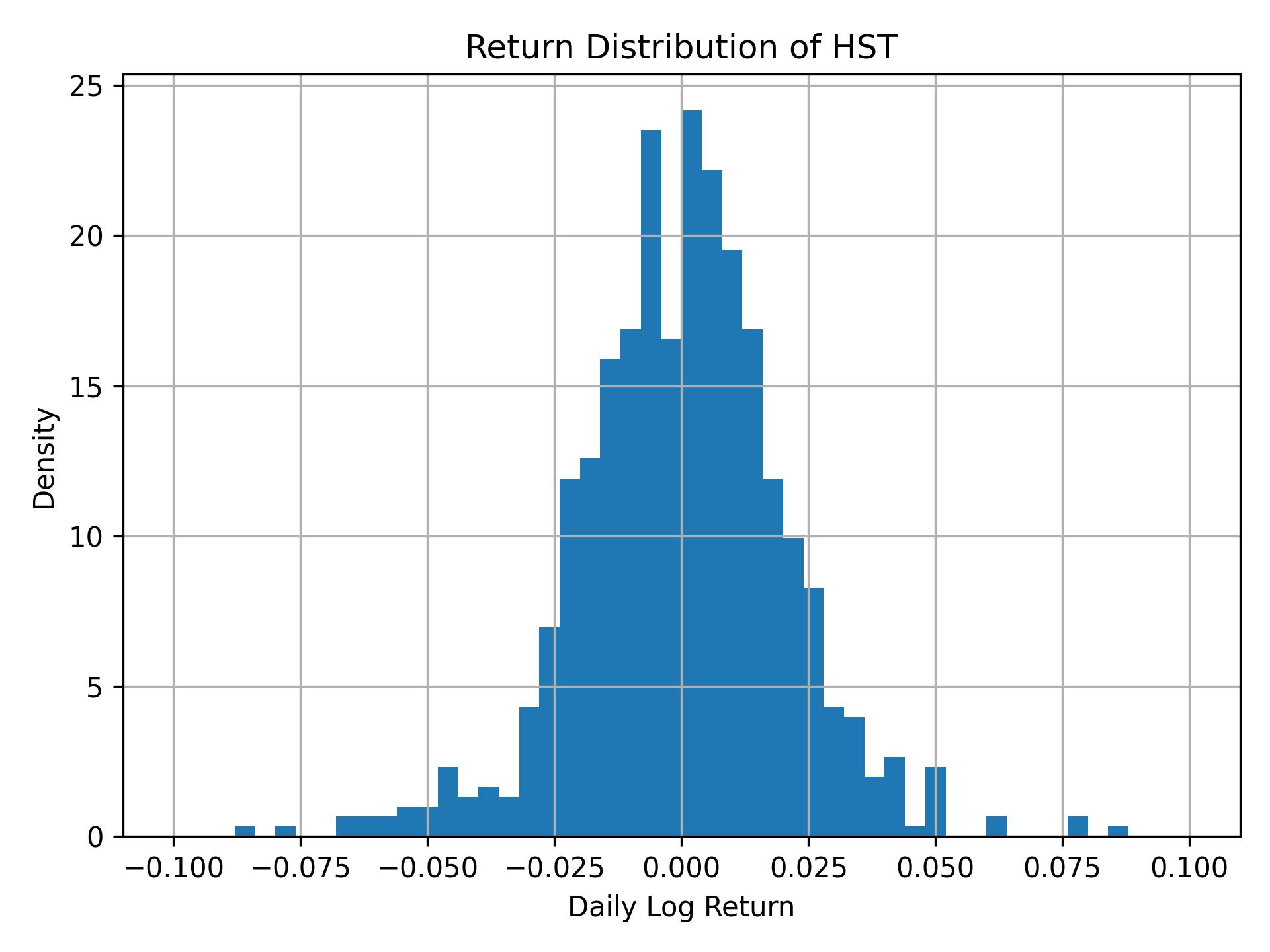 Return distribution of HST