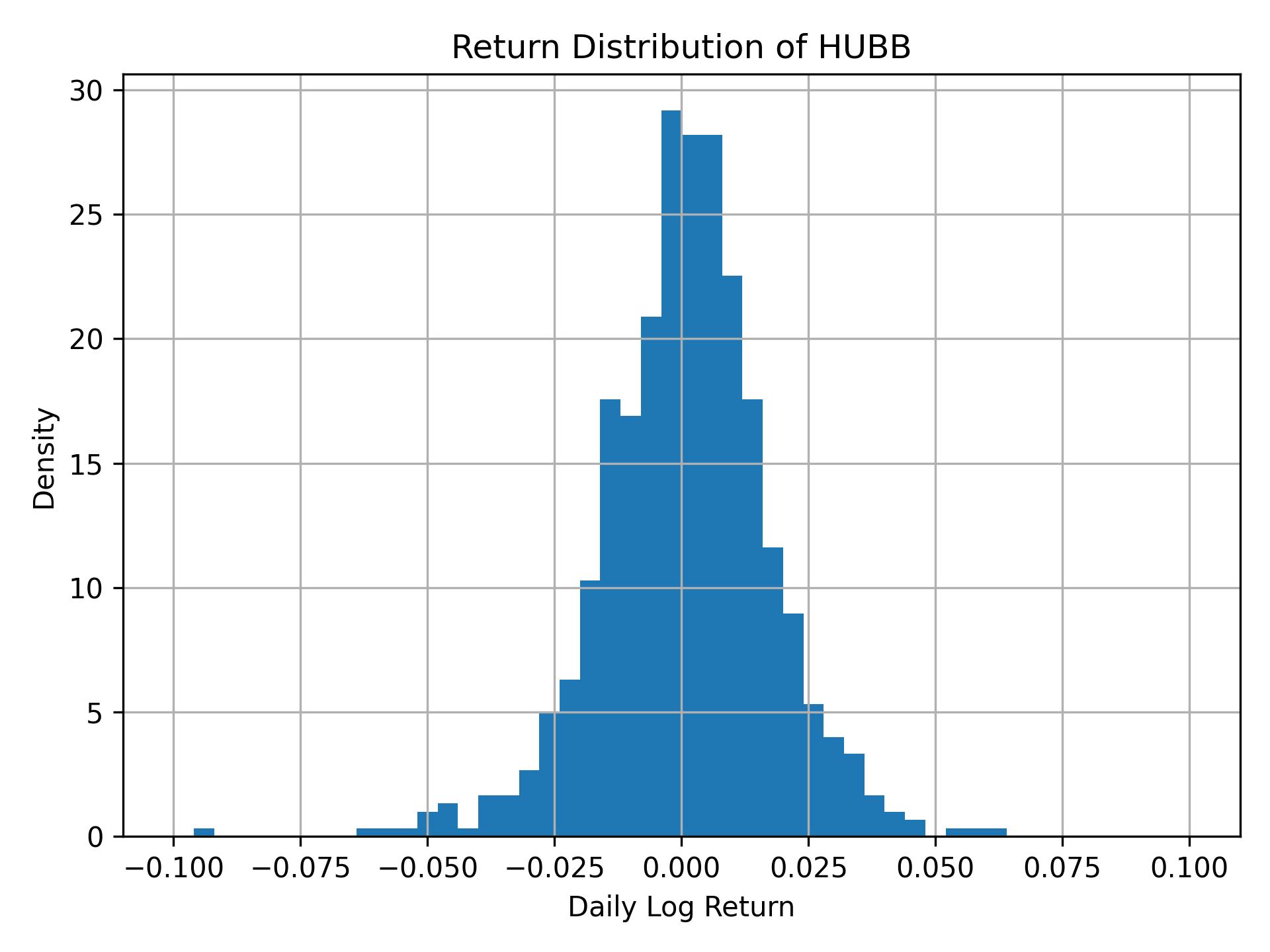 Return distribution of HUBB