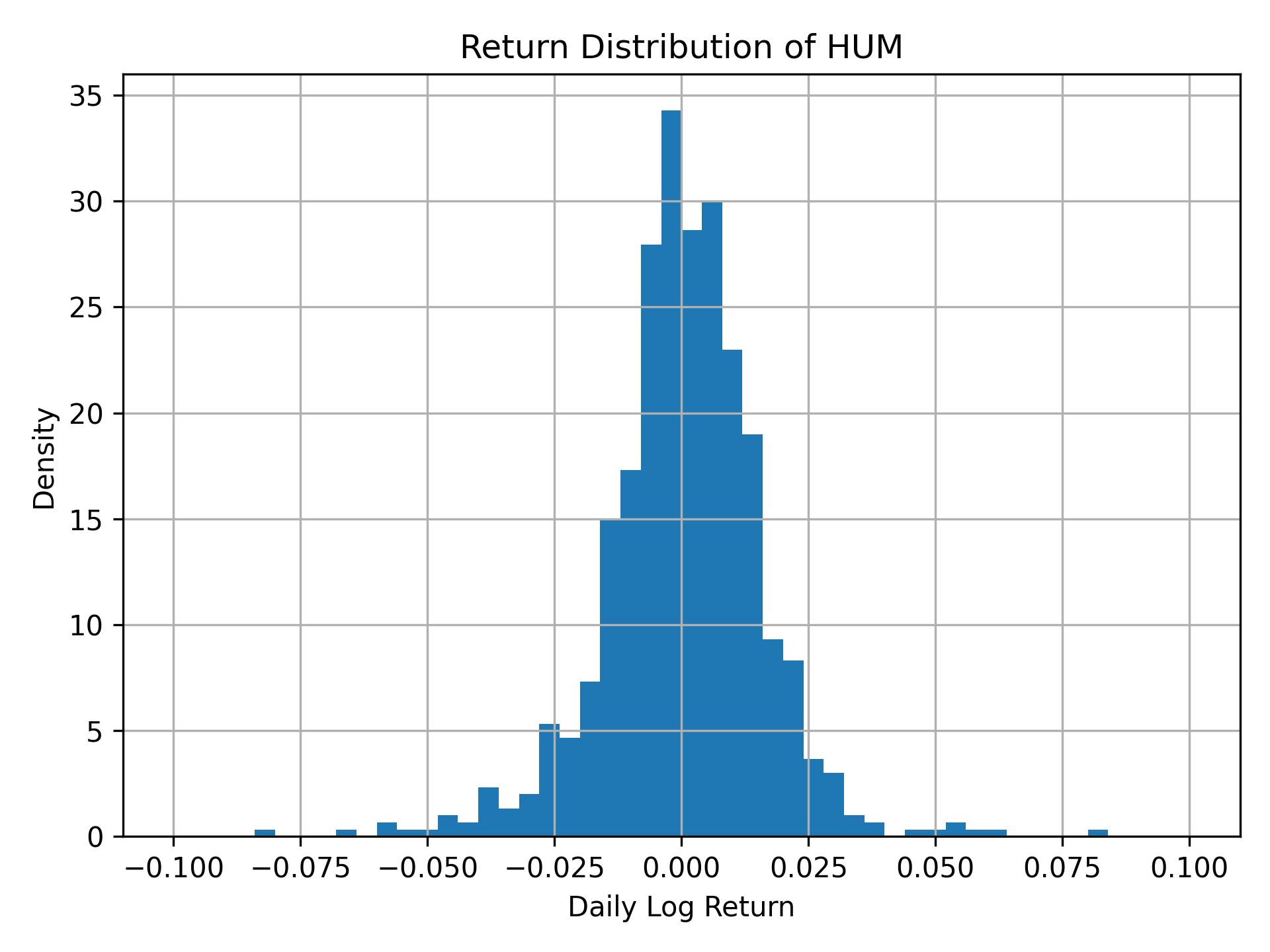 Return distribution of HUM