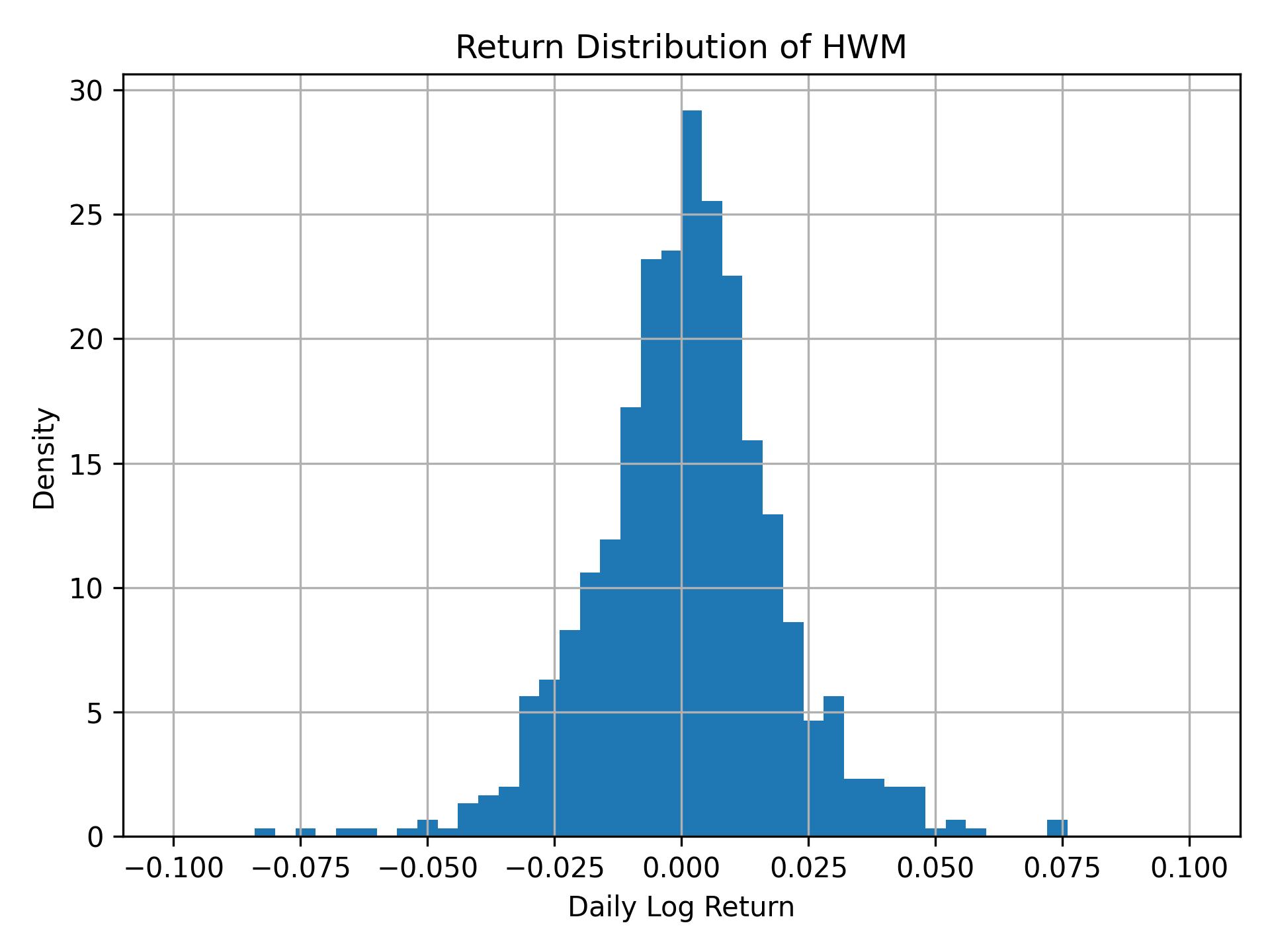 Return distribution of HWM