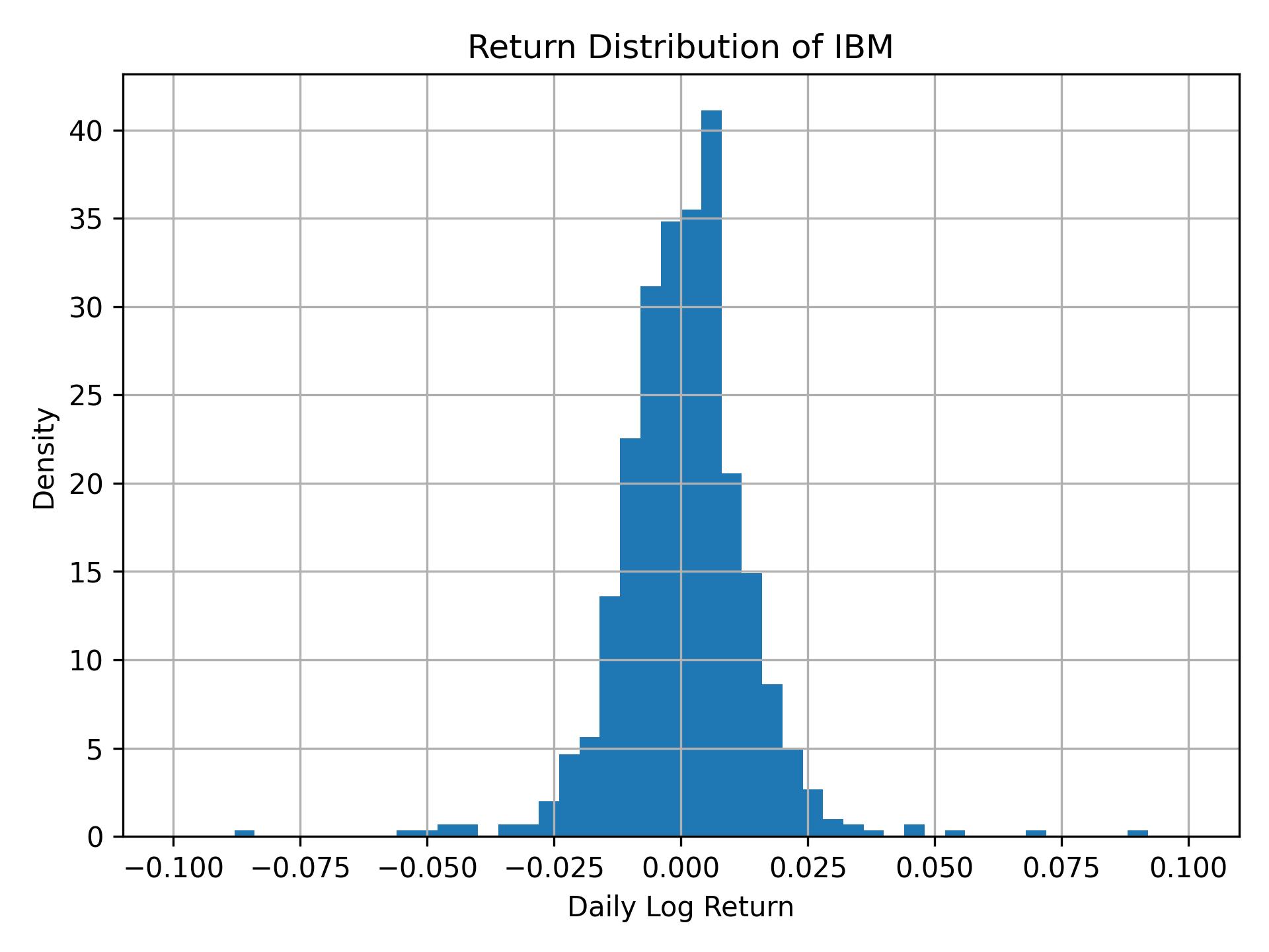 Return distribution of IBM