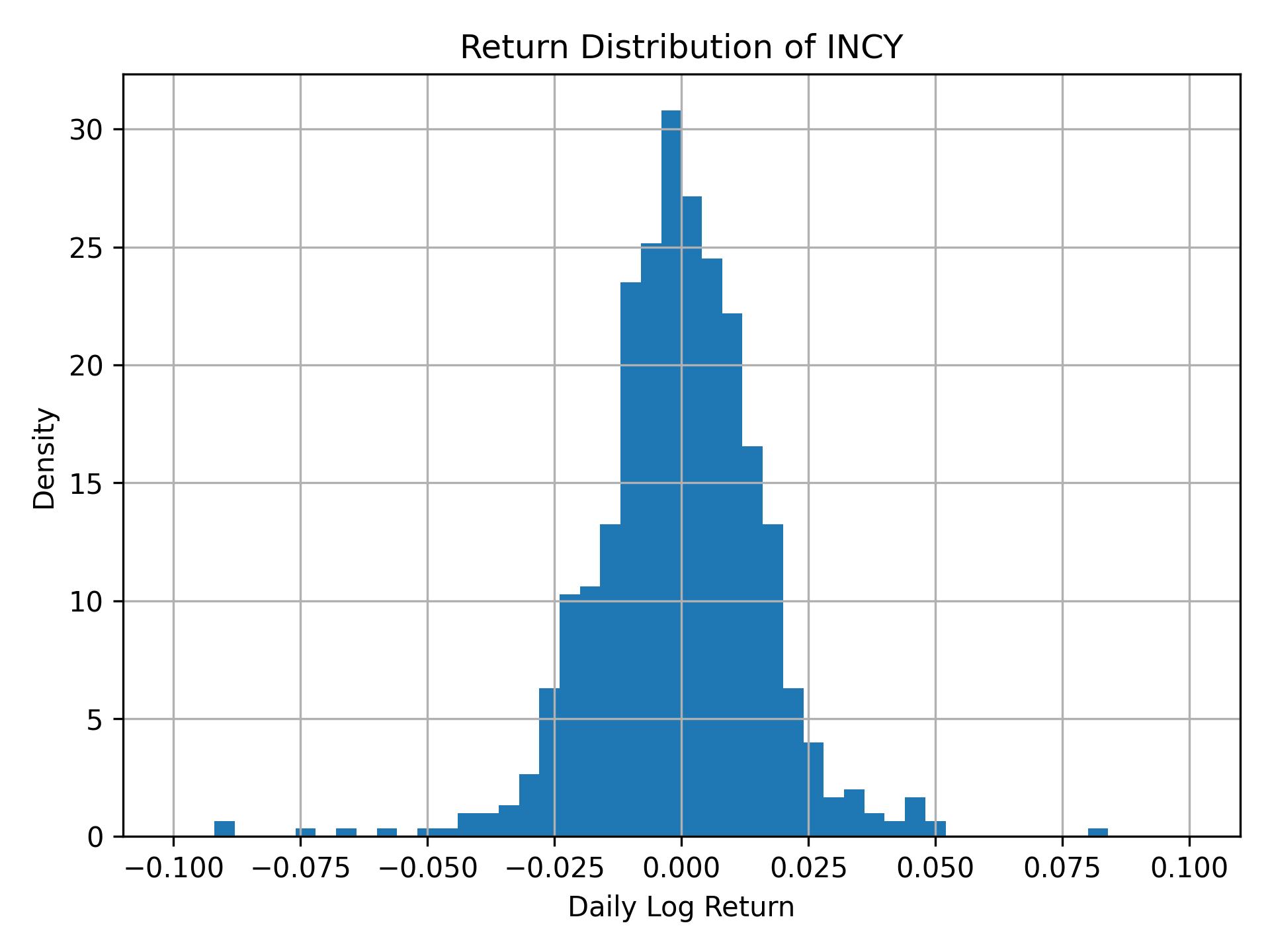 Return distribution of INCY