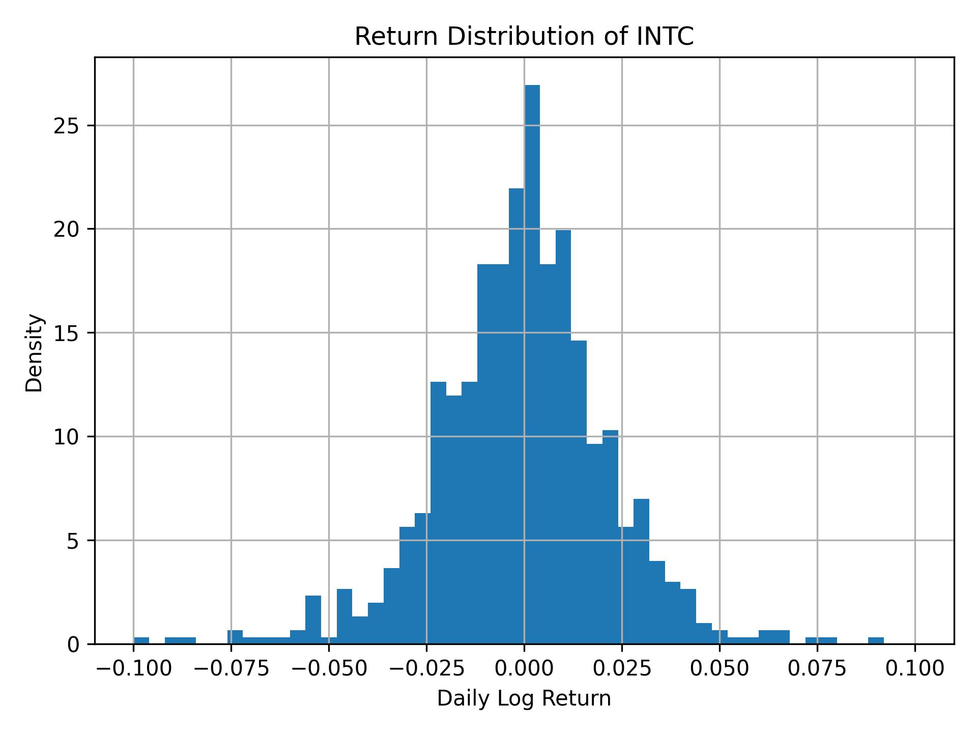 Return distribution of INTC