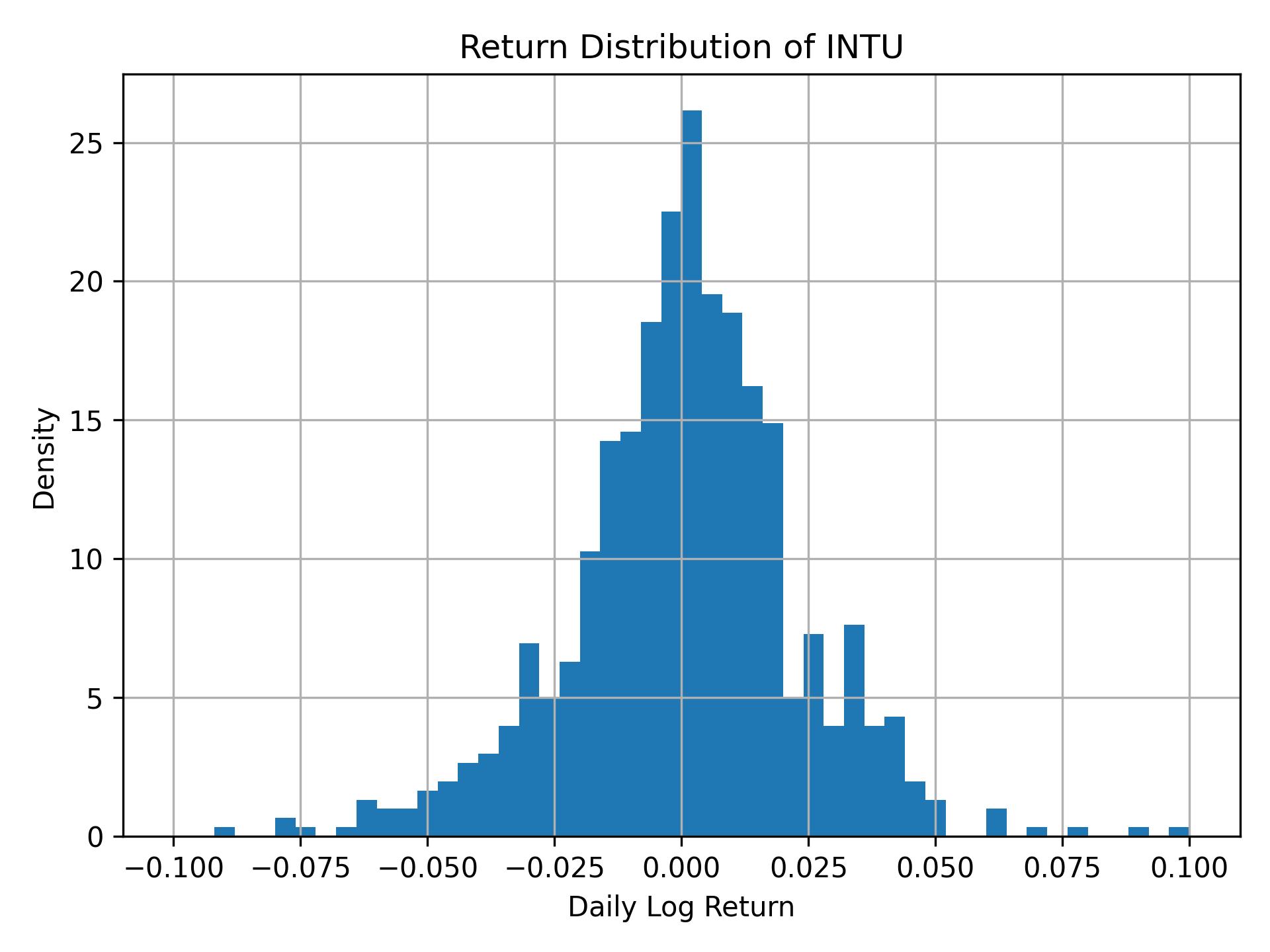 Return distribution of INTU