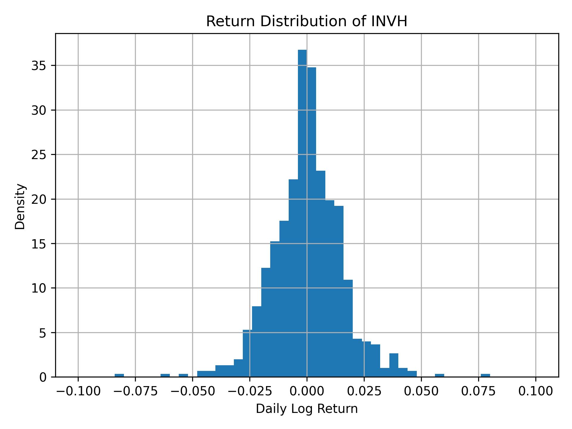 Return distribution of INVH