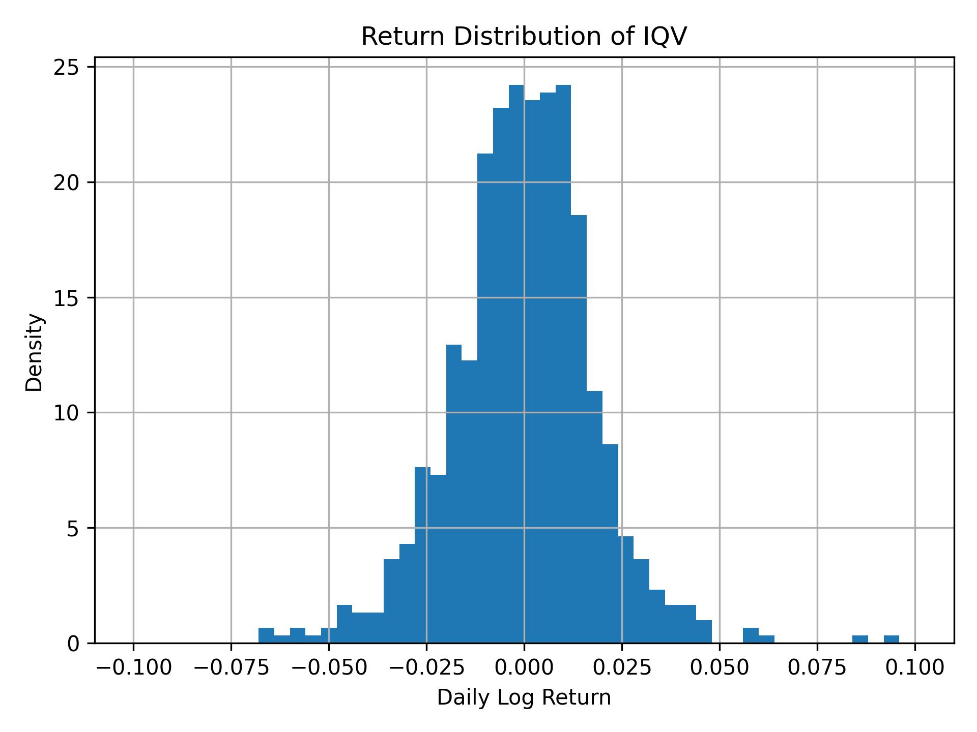 Return distribution of IQV