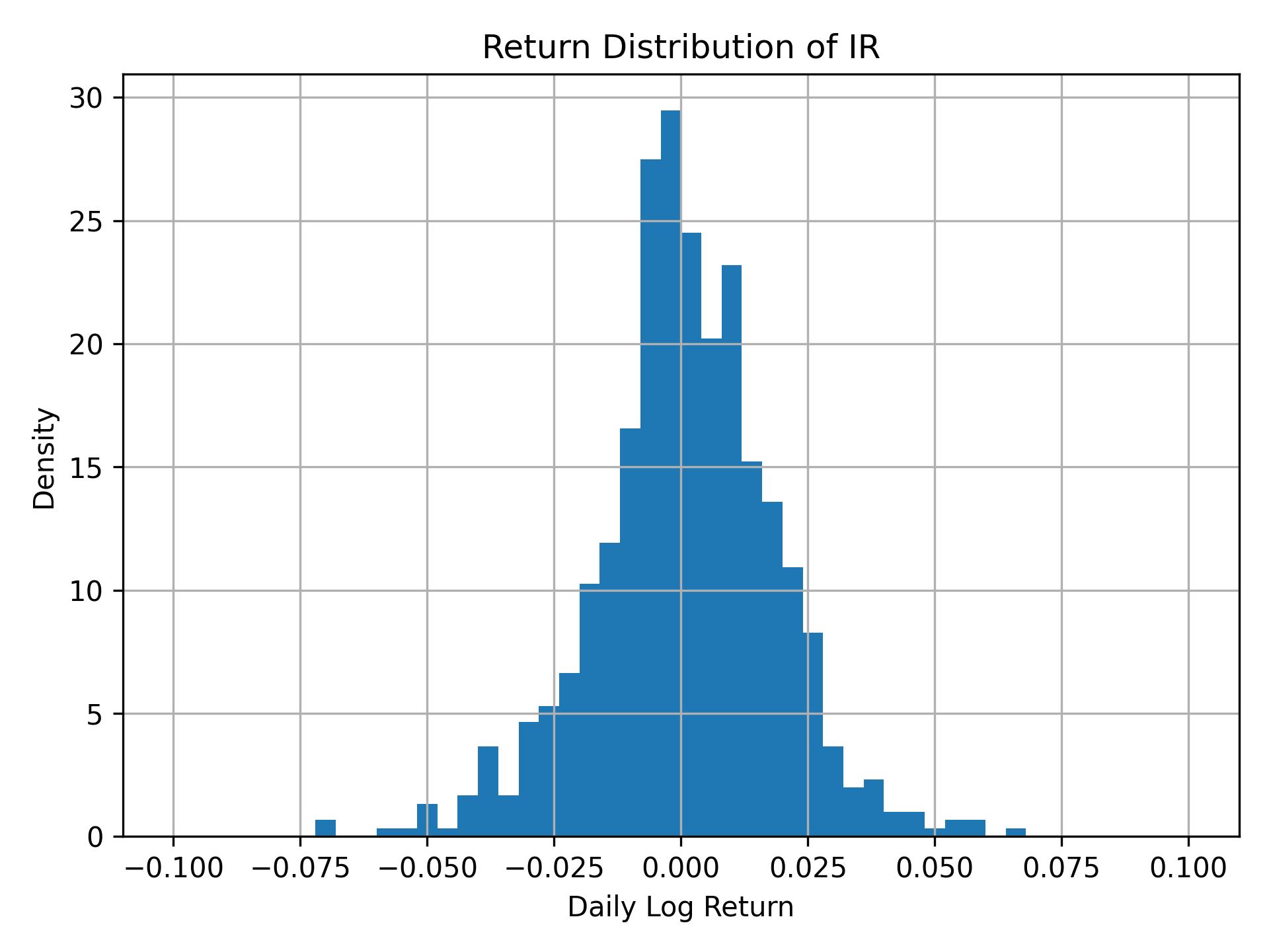 Return distribution of IR