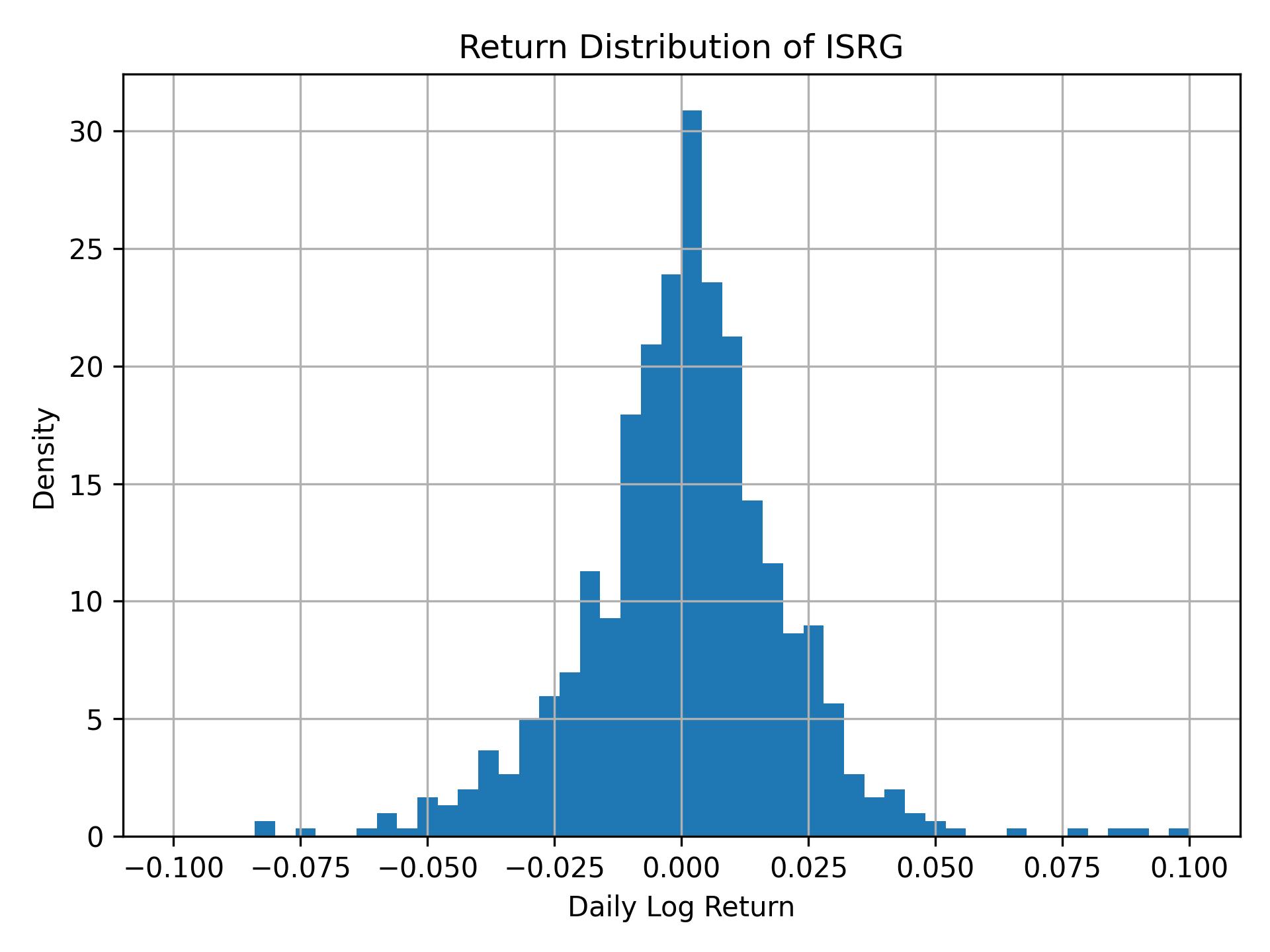 Return distribution of ISRG