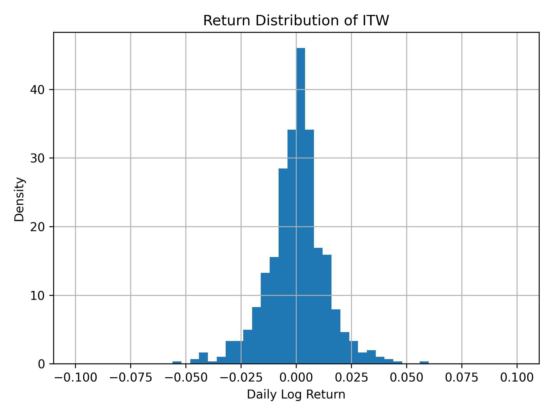 Return distribution of ITW