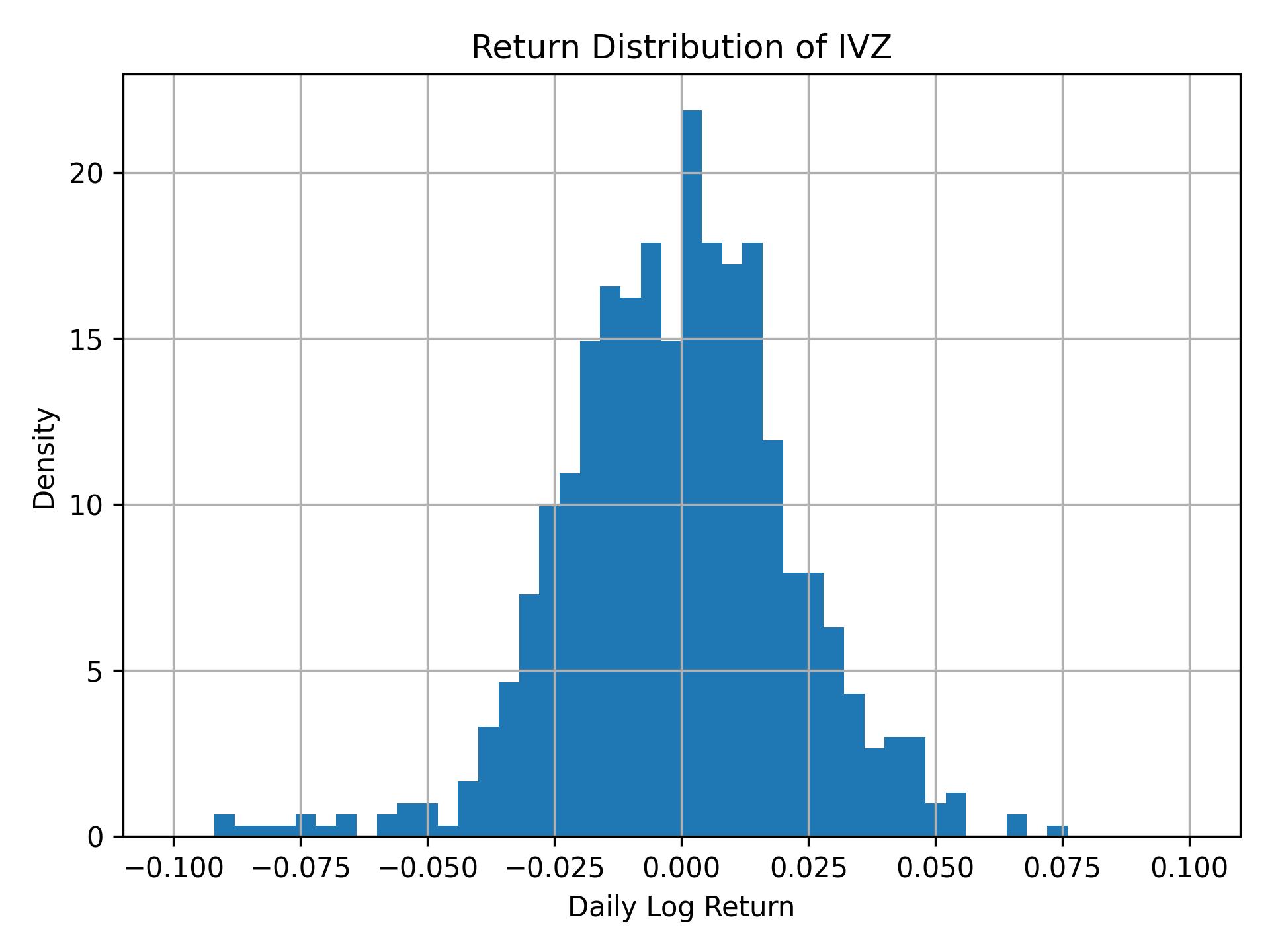 Return distribution of IVZ