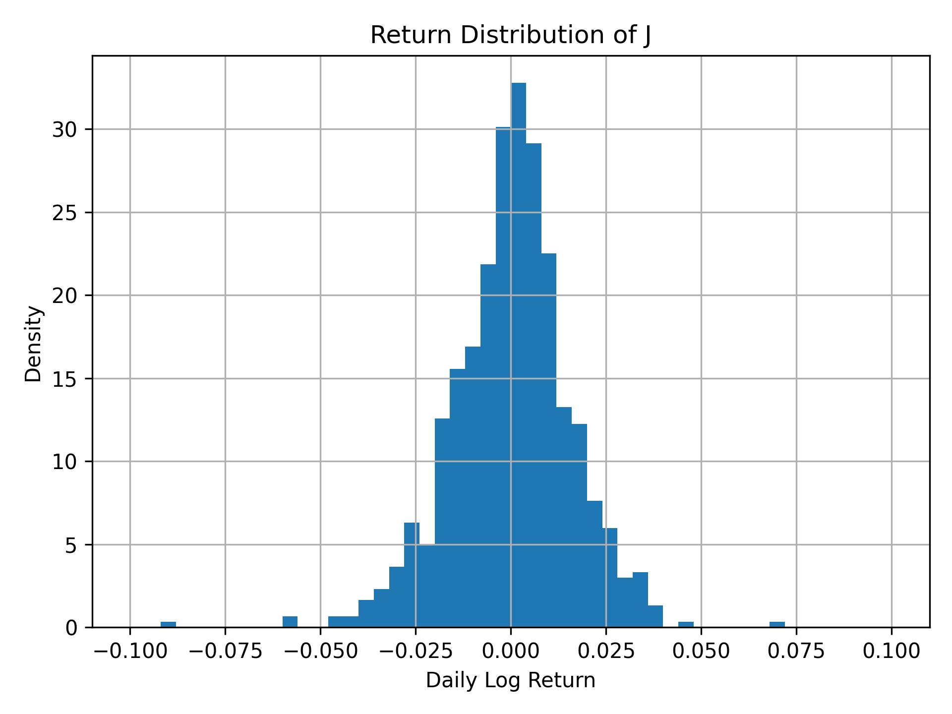 Return distribution of J