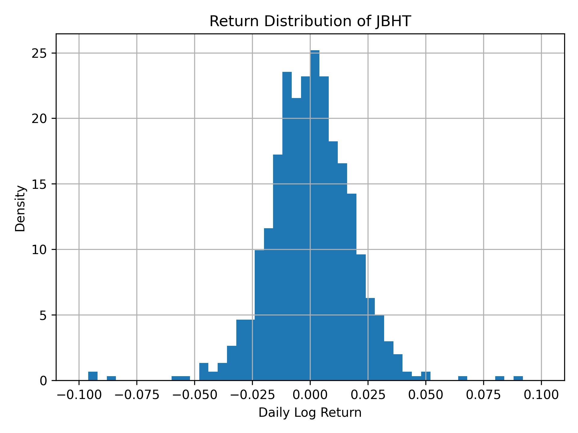 Return distribution of JBHT