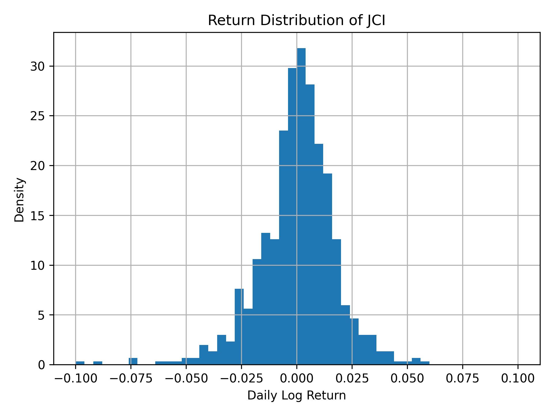 Return distribution of JCI