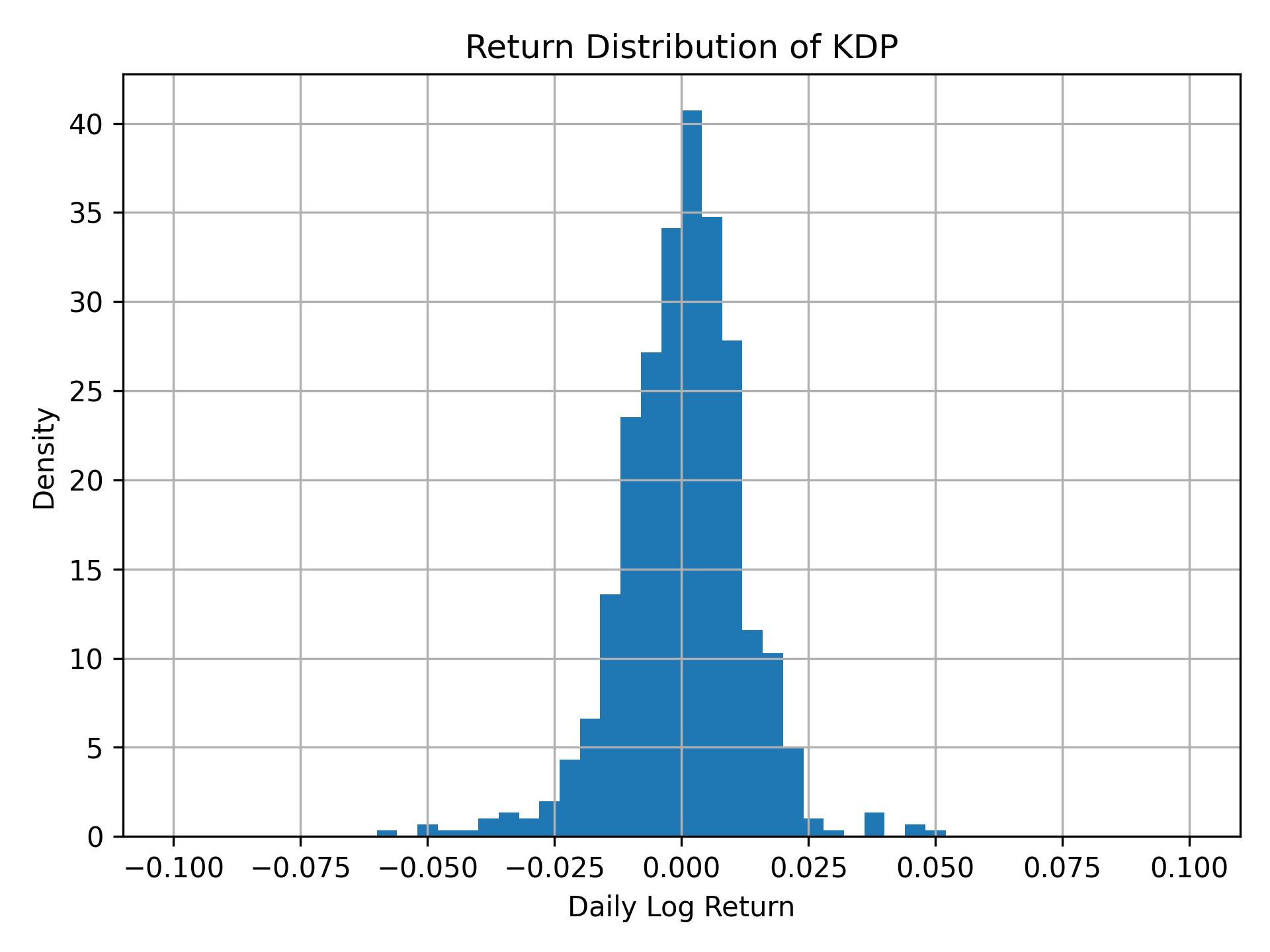 Return distribution of KDP