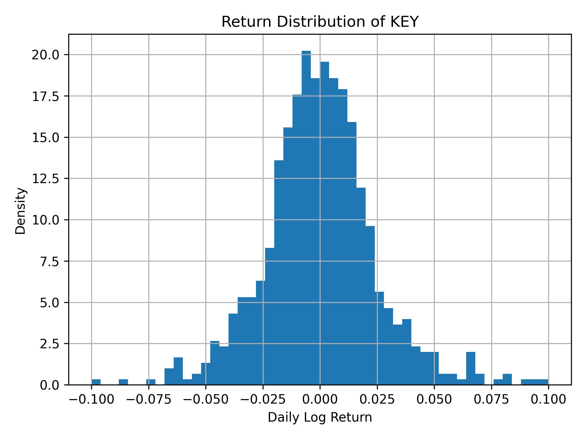 Return distribution of KEY