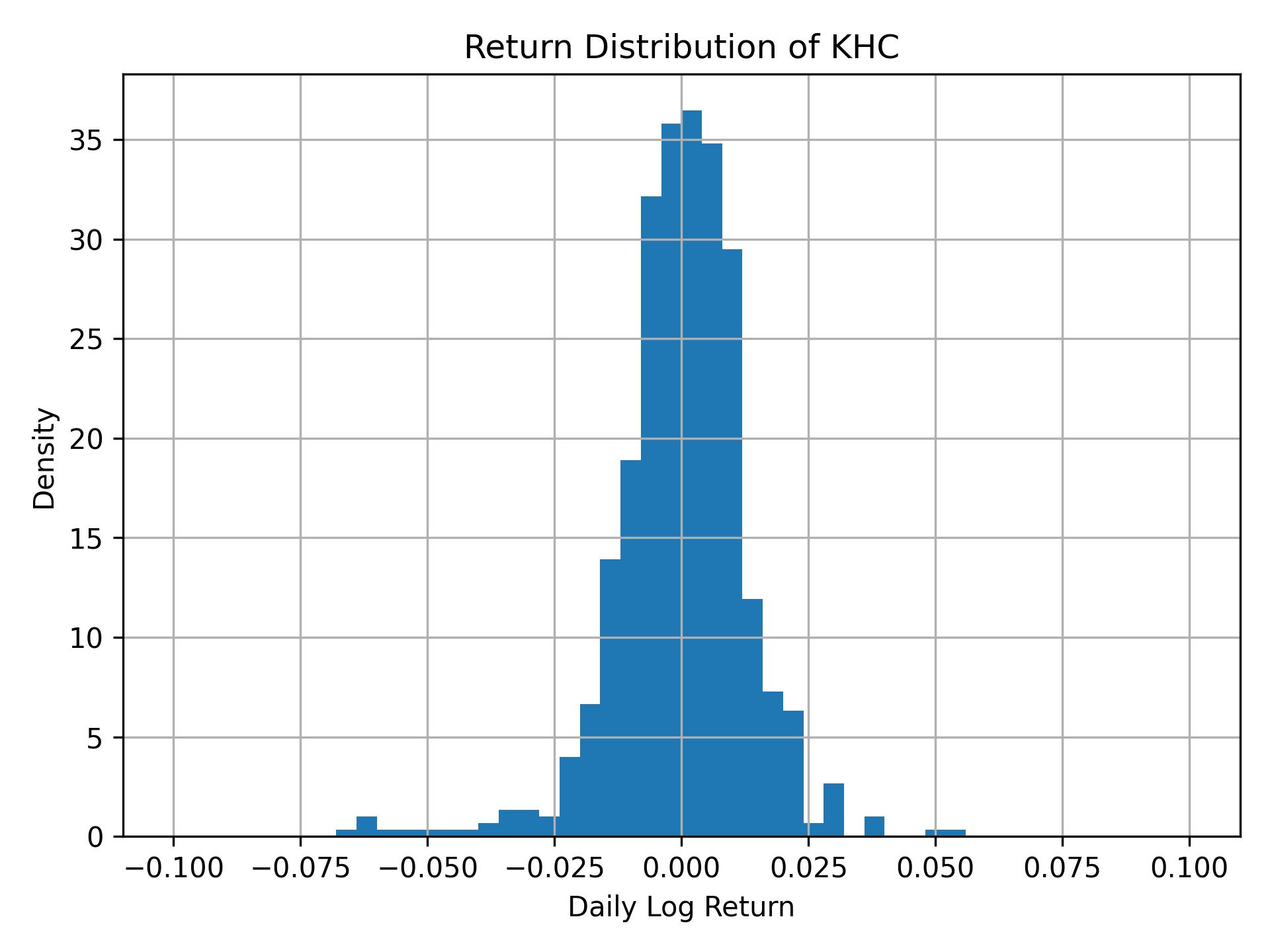 Return distribution of KHC