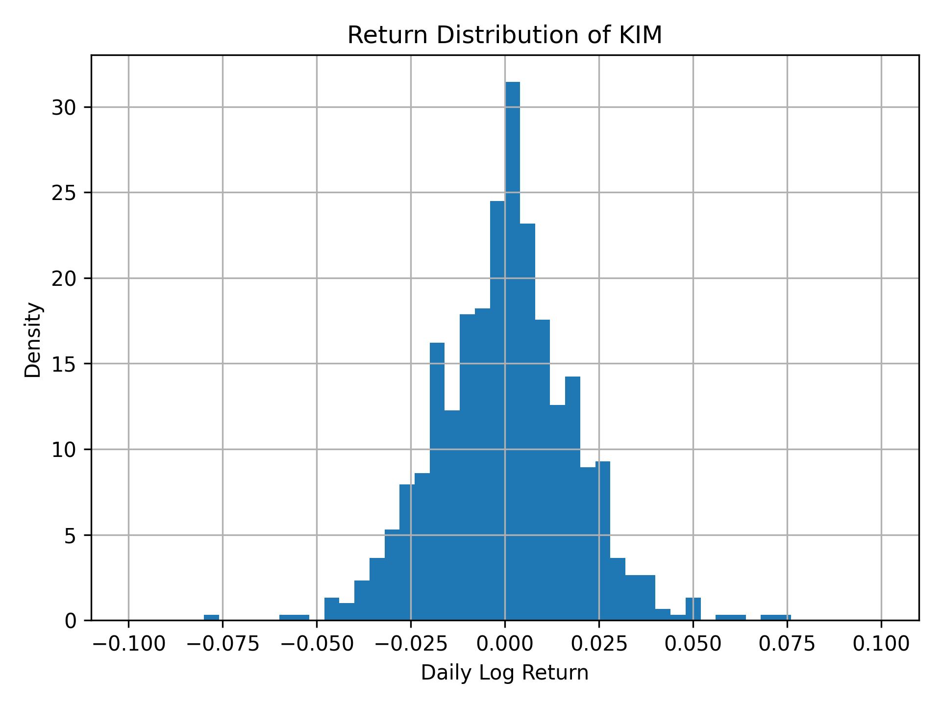 Return distribution of KIM