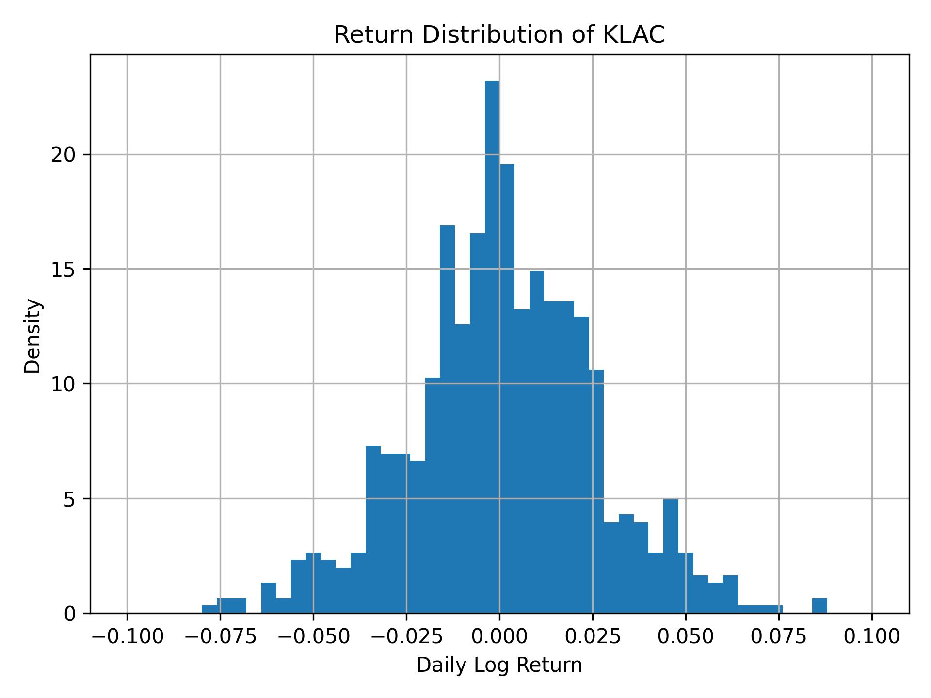 Return distribution of KLAC