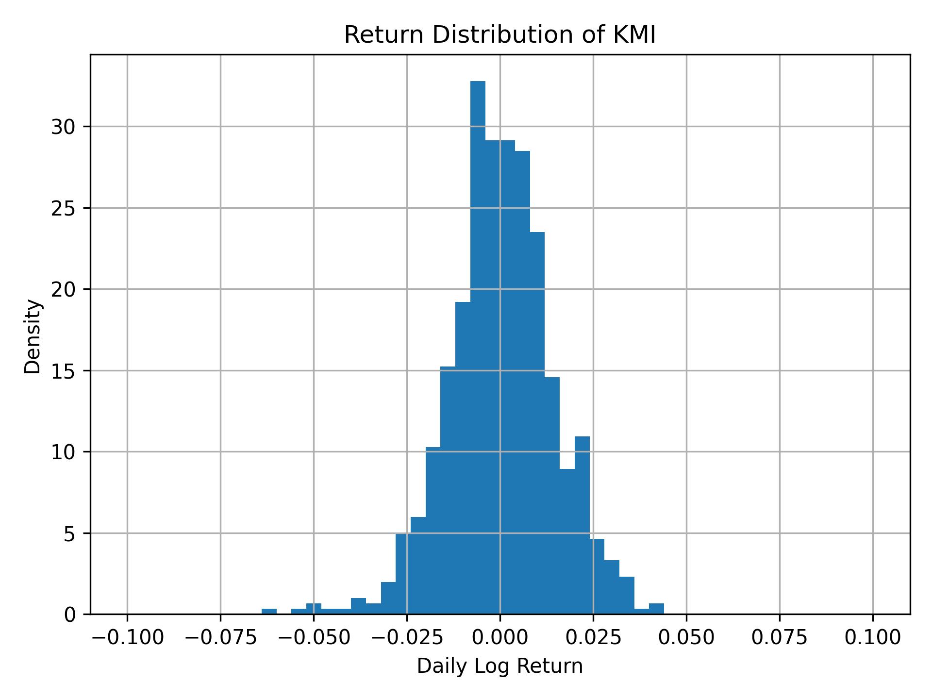 Return distribution of KMI