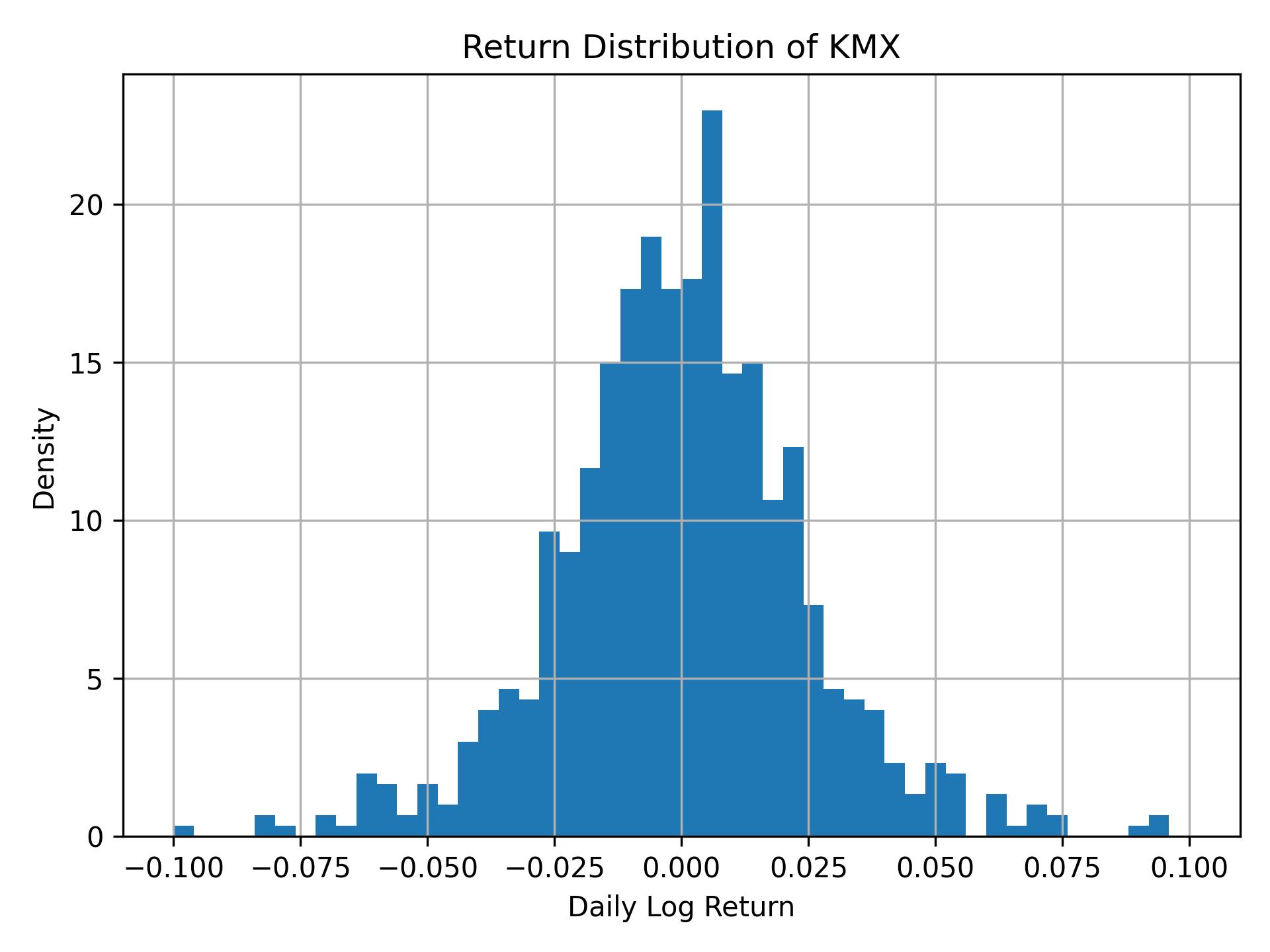 Return distribution of KMX