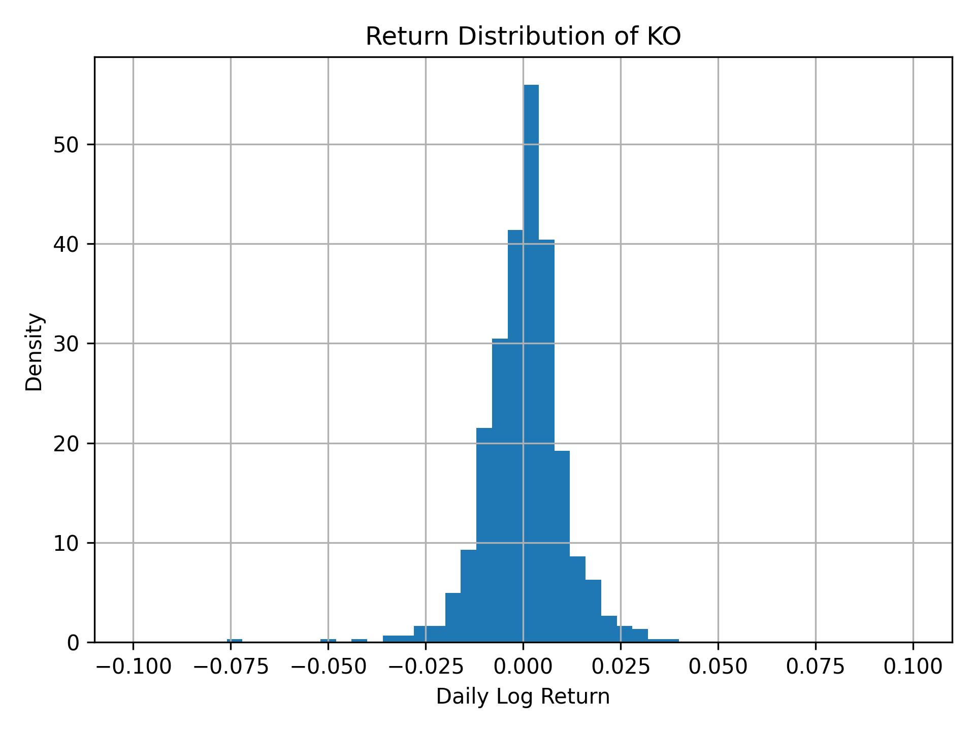 Return distribution of KO