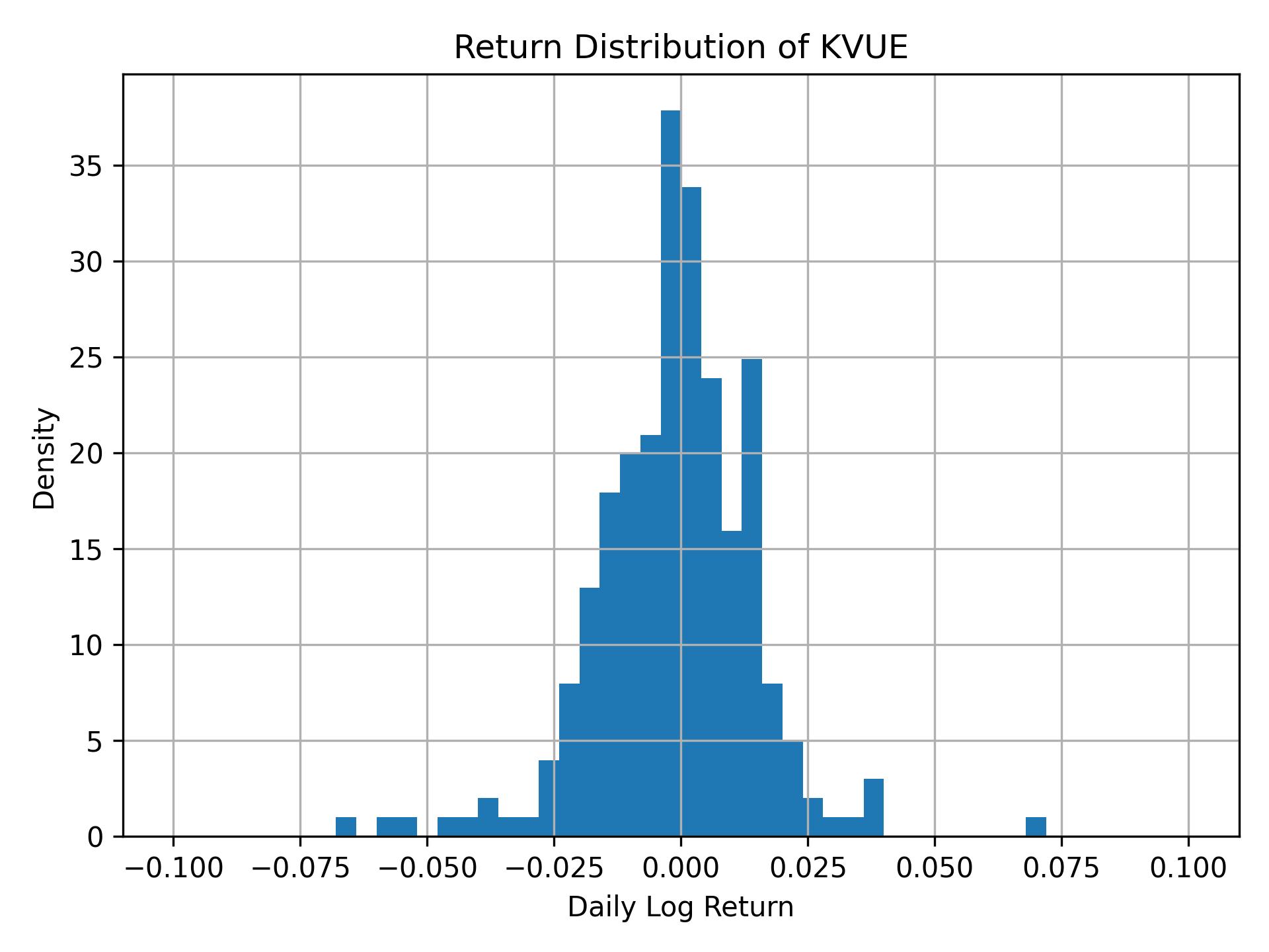 Return distribution of KVUE