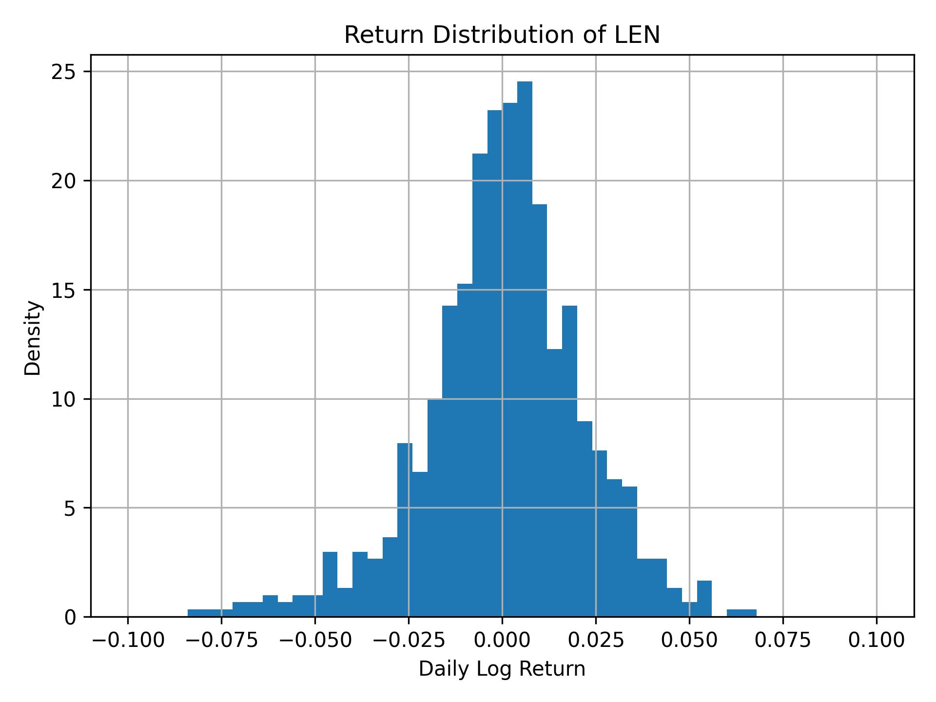 Return distribution of LEN