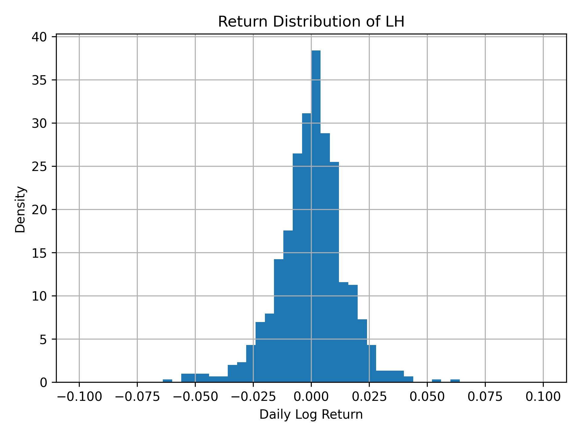 Return distribution of LH