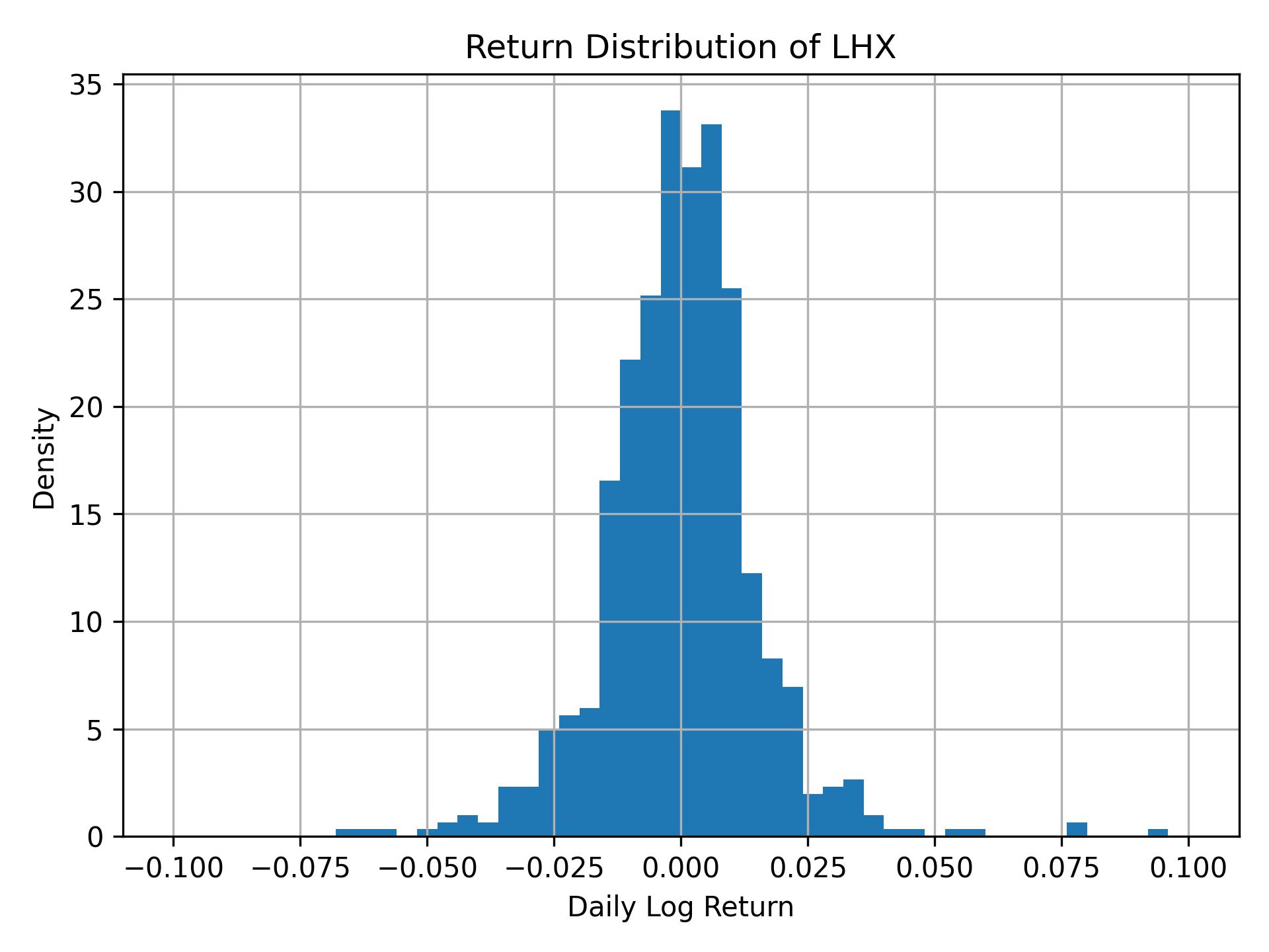 Return distribution of LHX