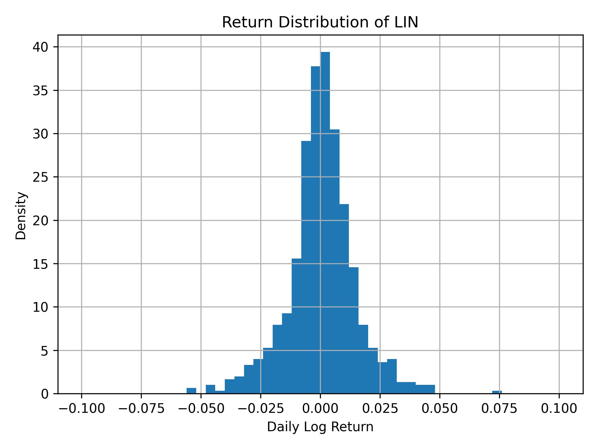 Return distribution of LIN