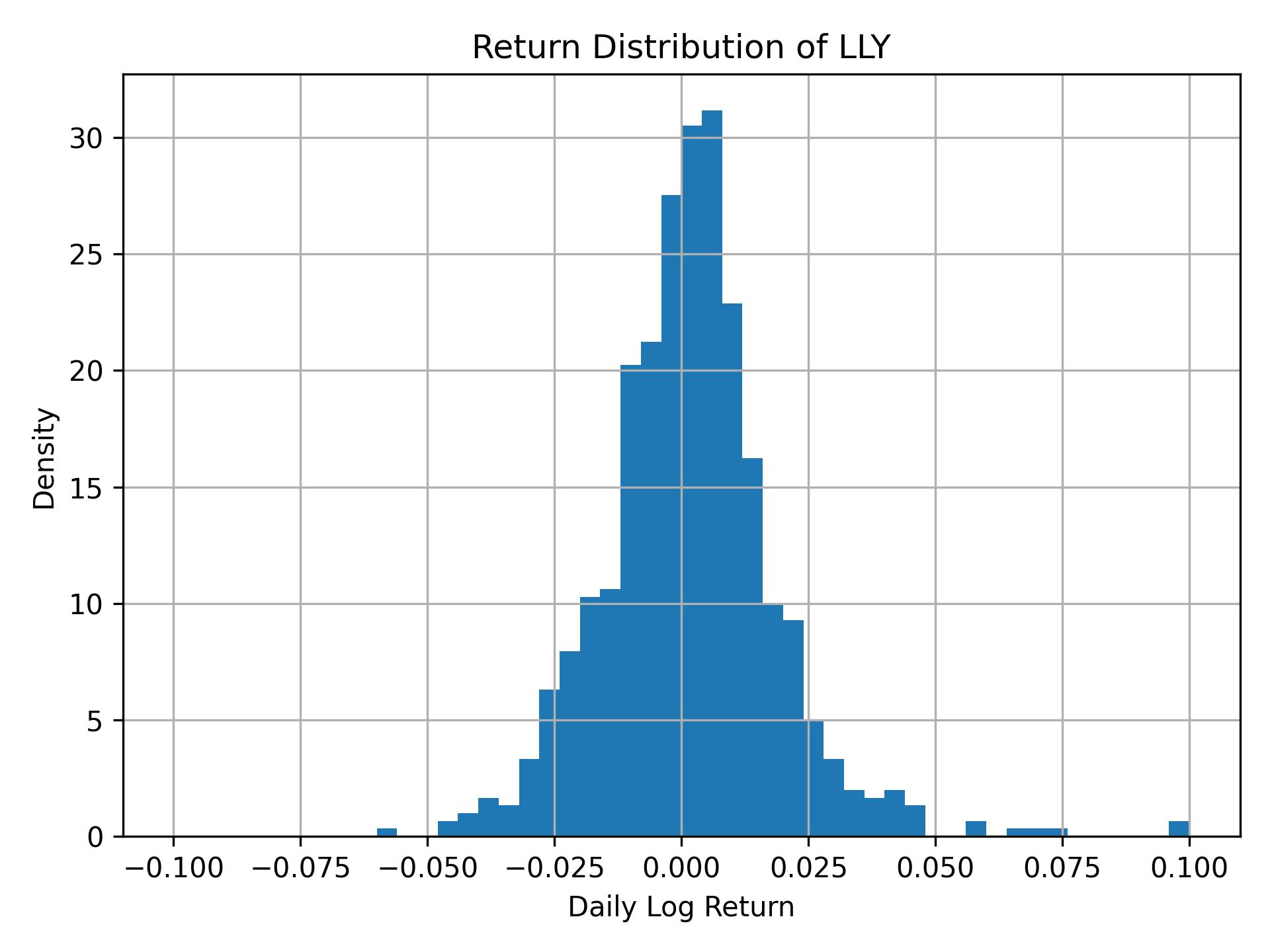 Return distribution of LLY