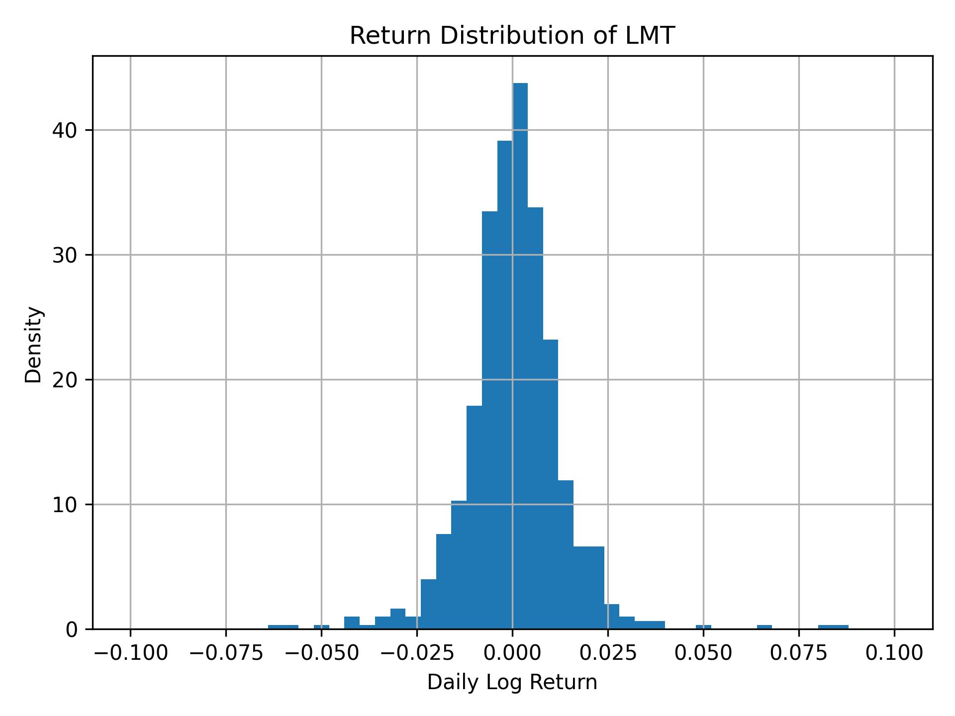 Return distribution of LMT