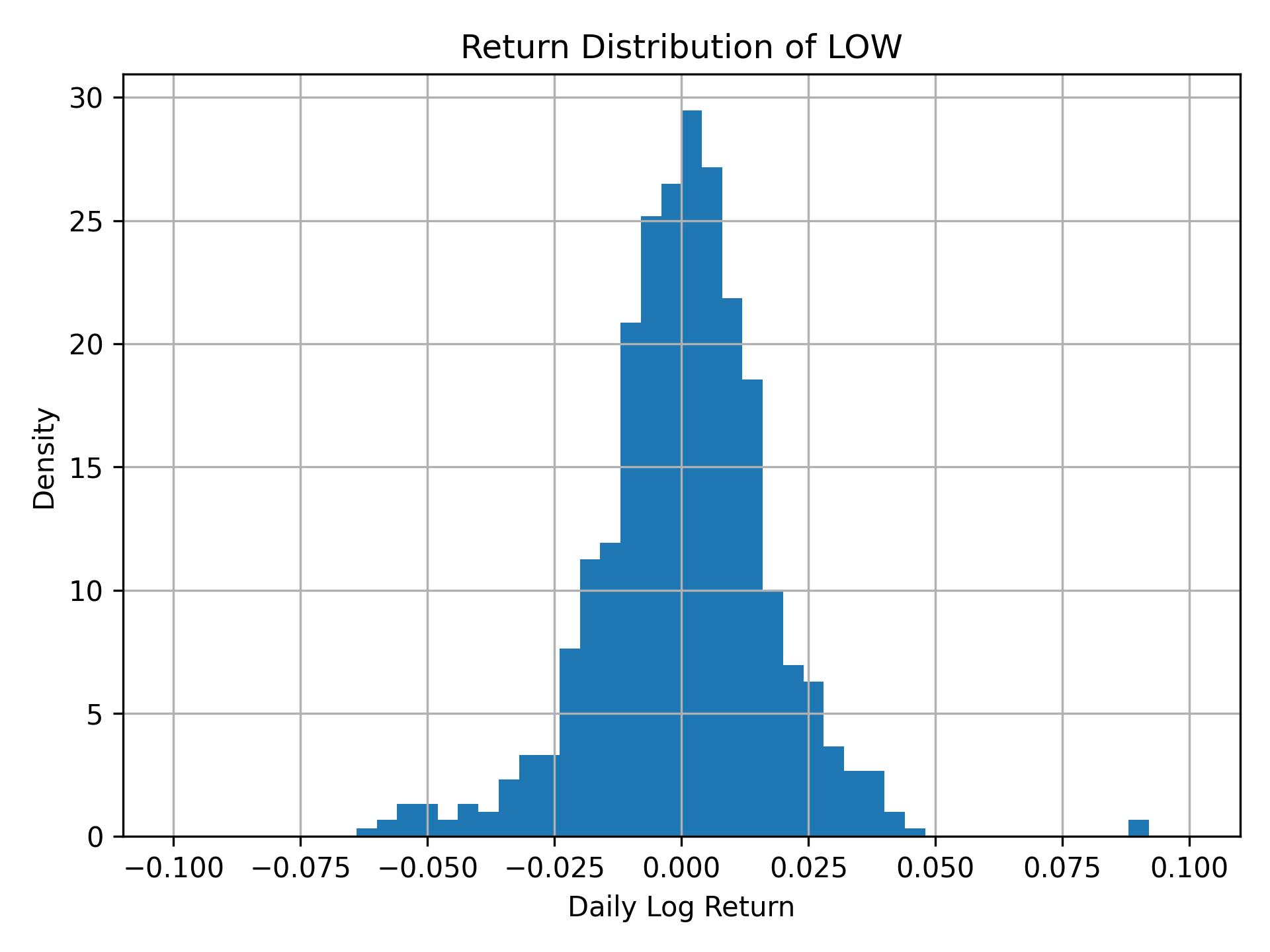 Return distribution of LOW