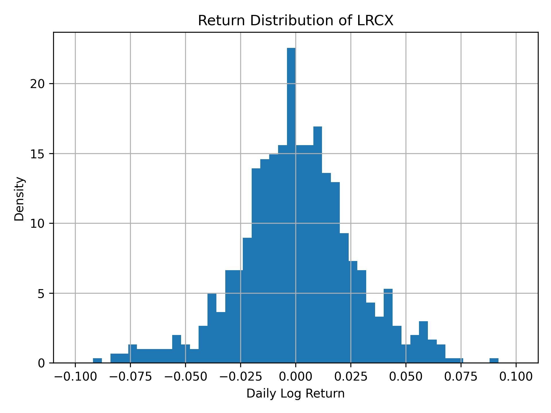 Return distribution of LRCX