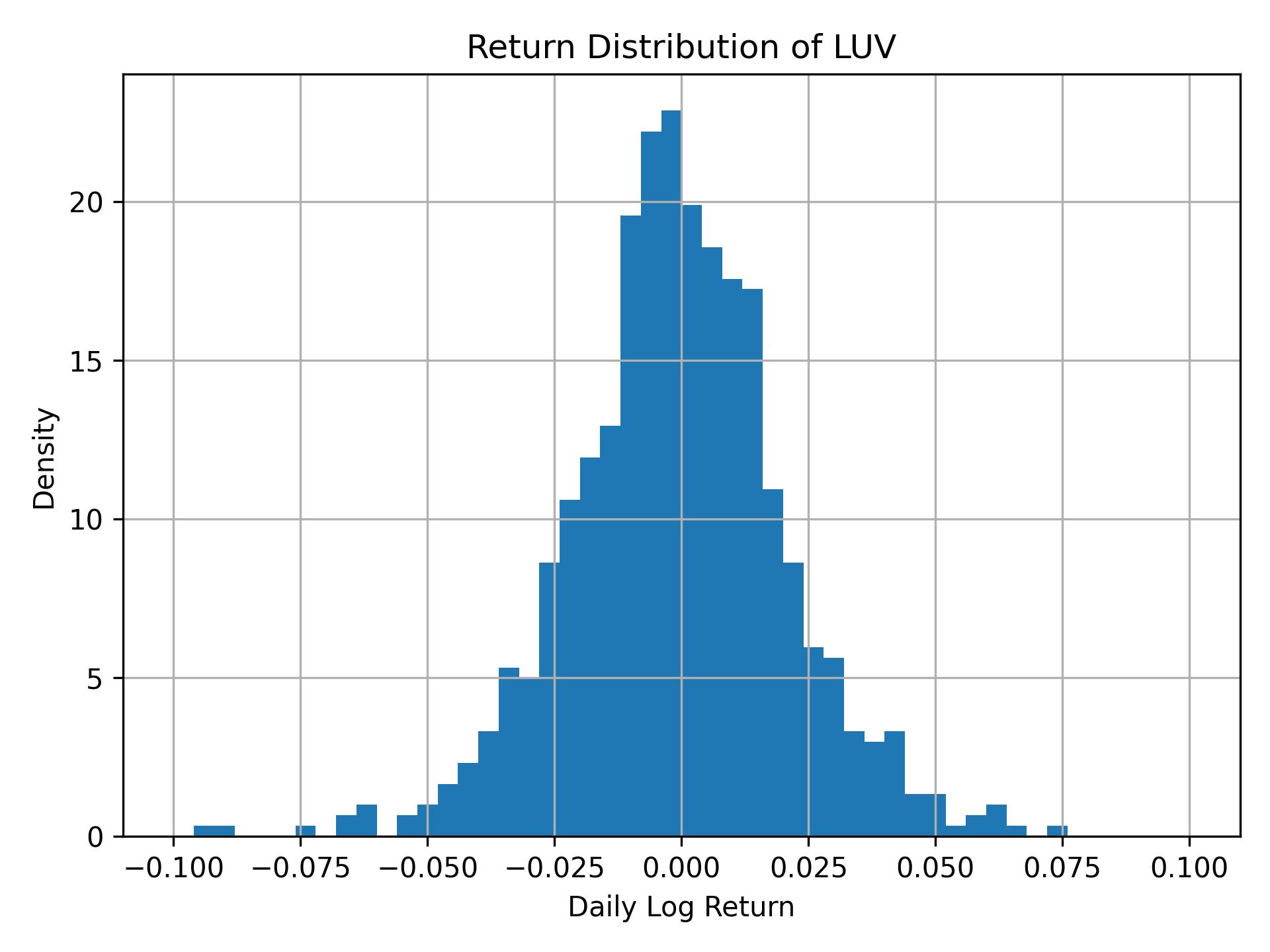 Return distribution of LUV