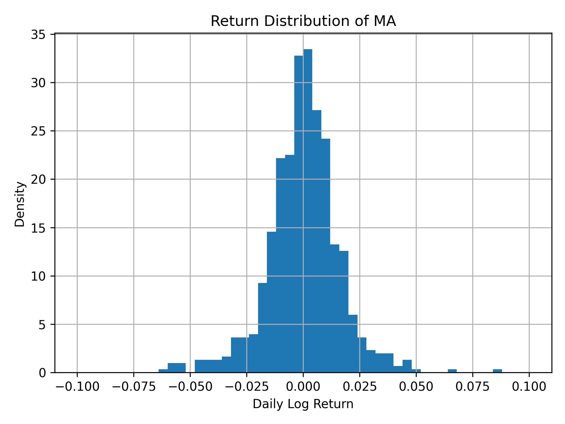 Return distribution of MA