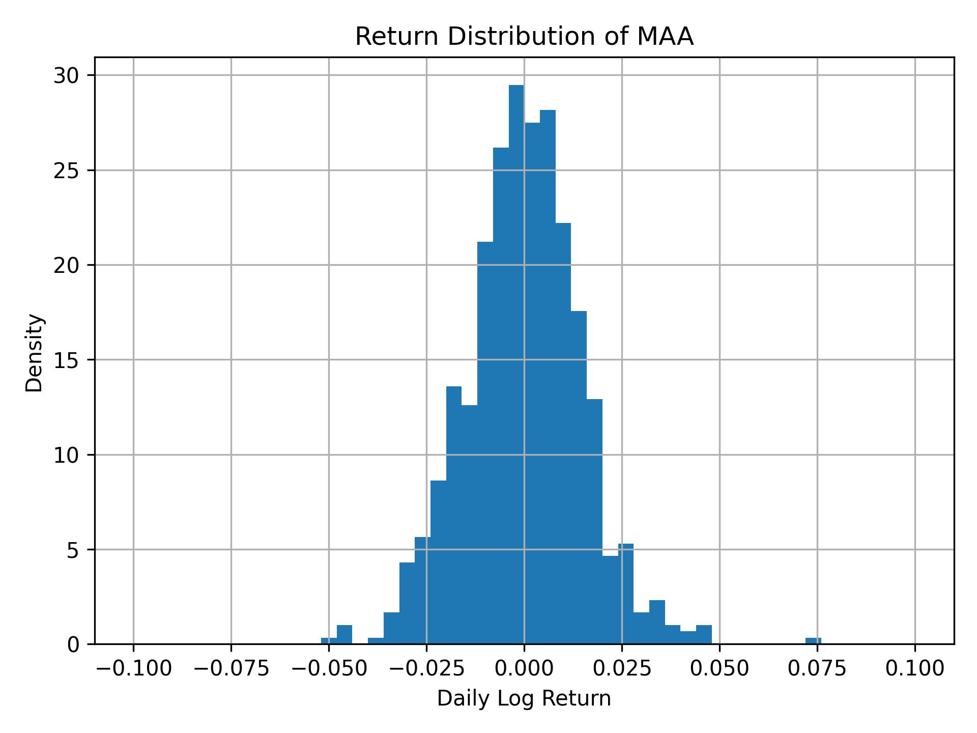 Return distribution of MAA