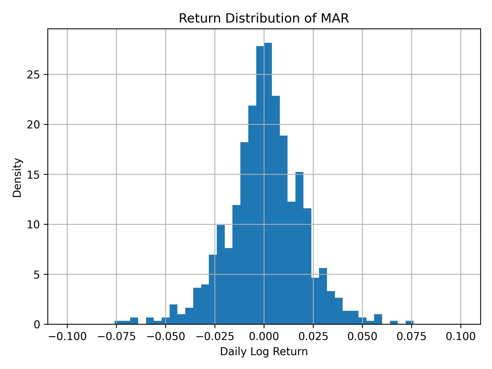 Return distribution of MAR