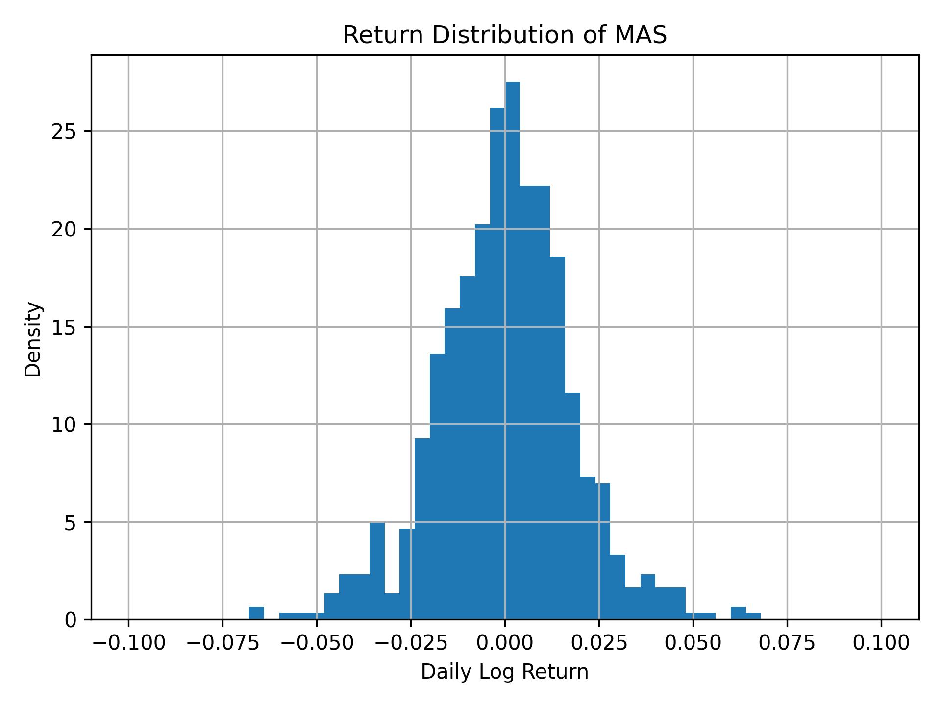 Return distribution of MAS