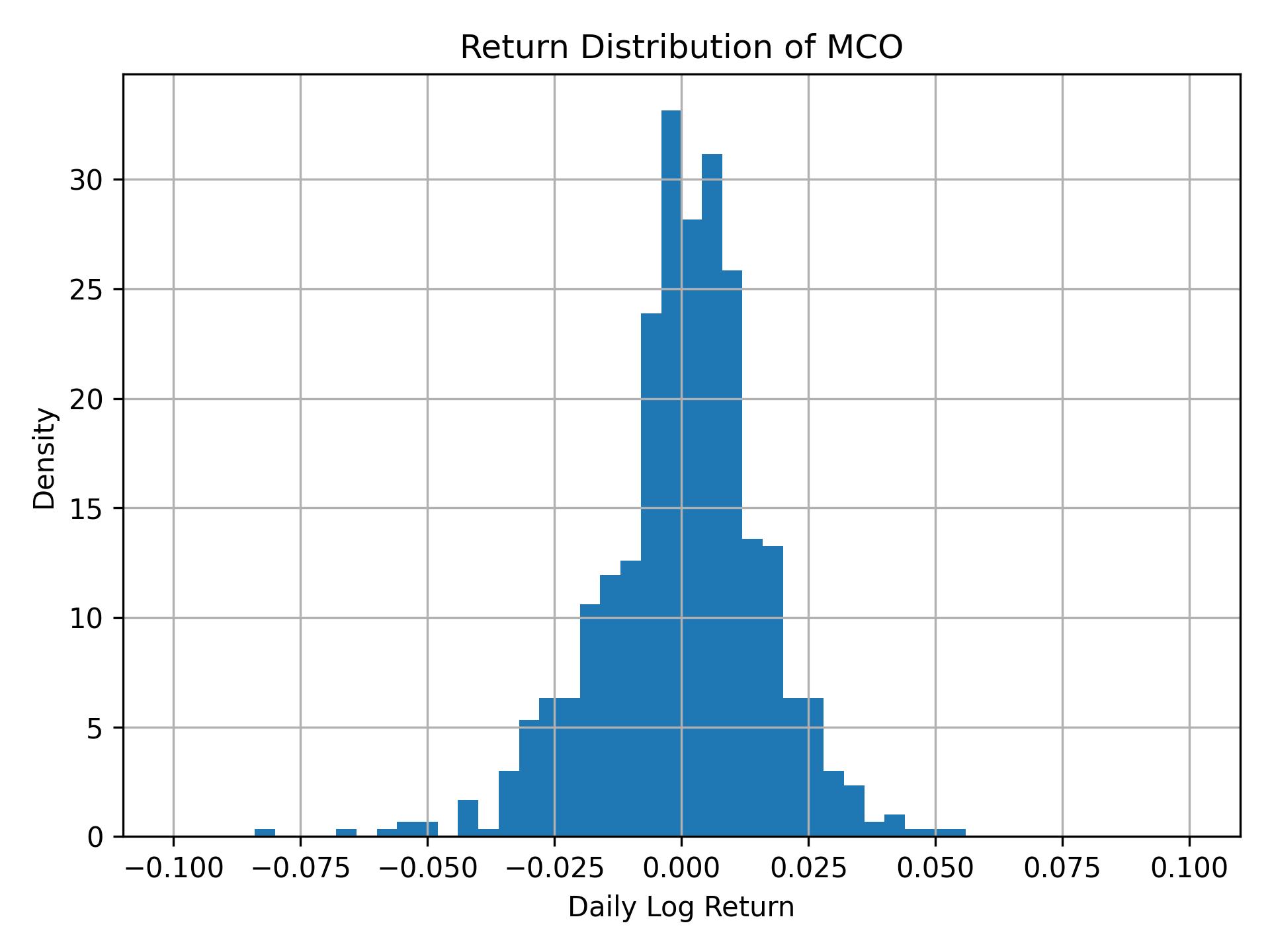 Return distribution of MCO