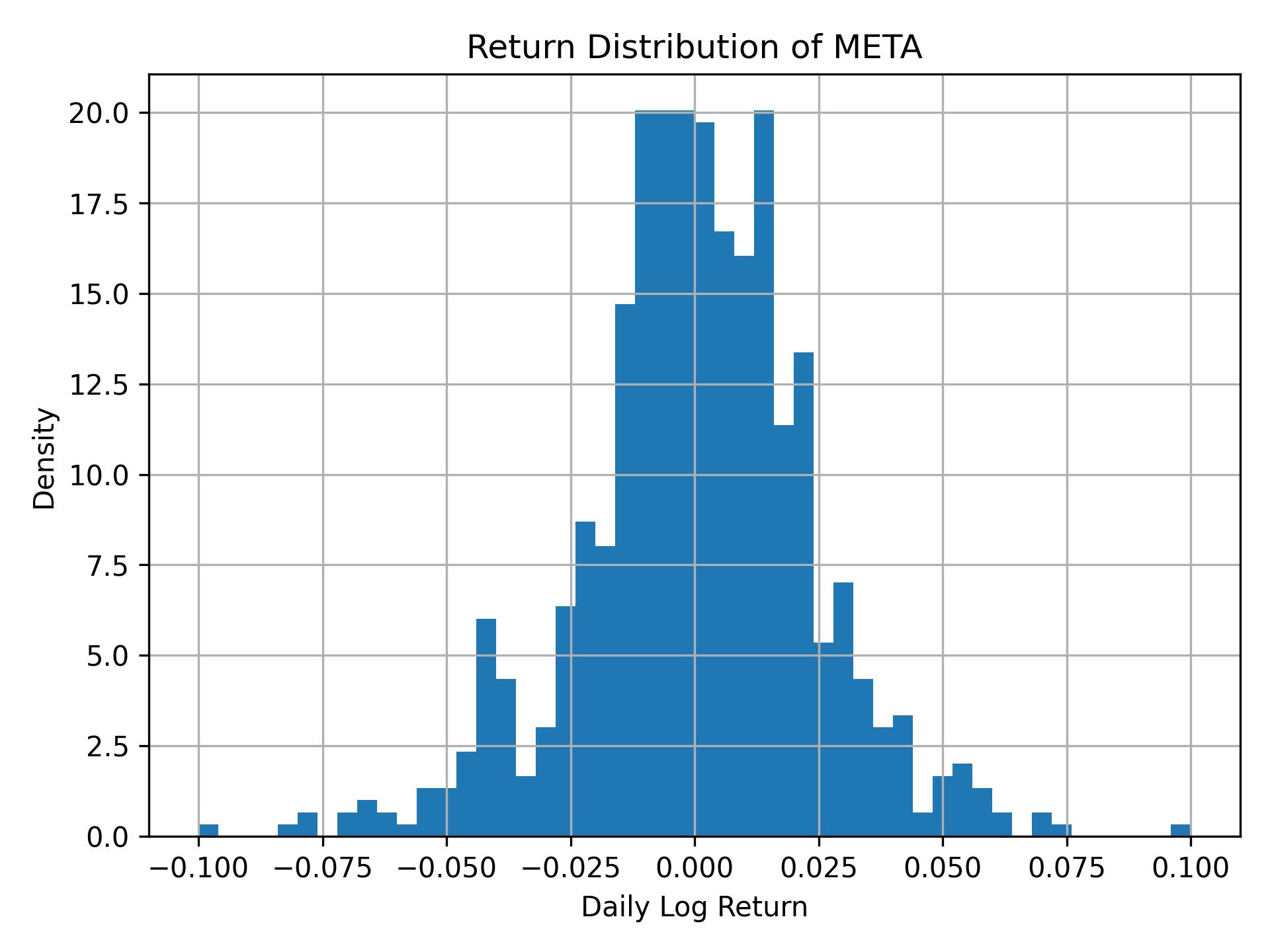 Return distribution of META