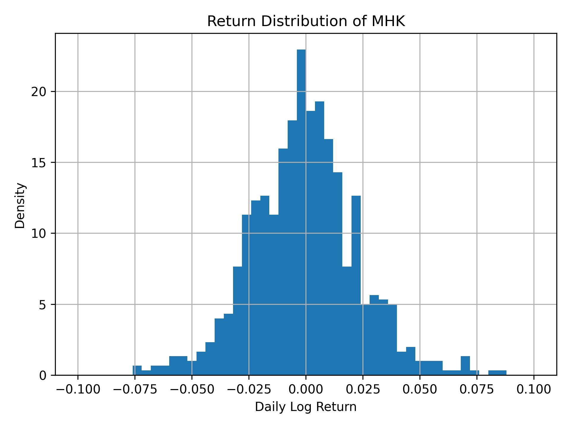 Return distribution of MHK