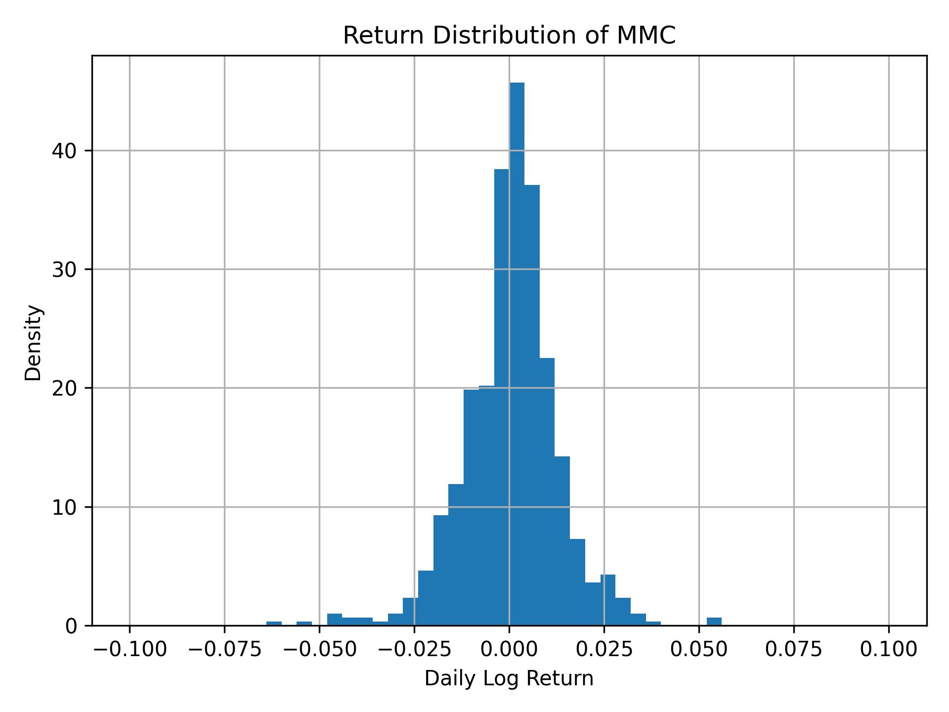 Return distribution of MMC