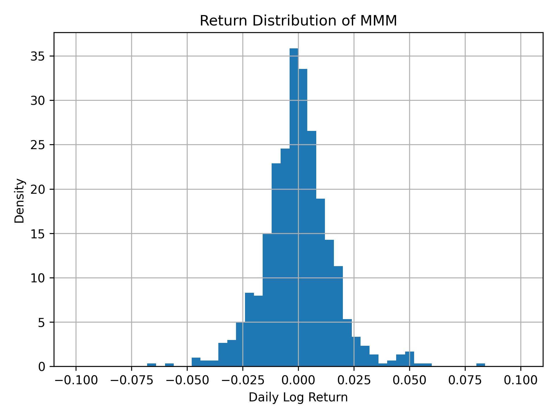 Return distribution of MMM