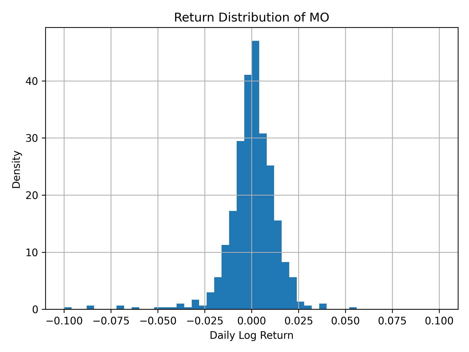 Return distribution of MO