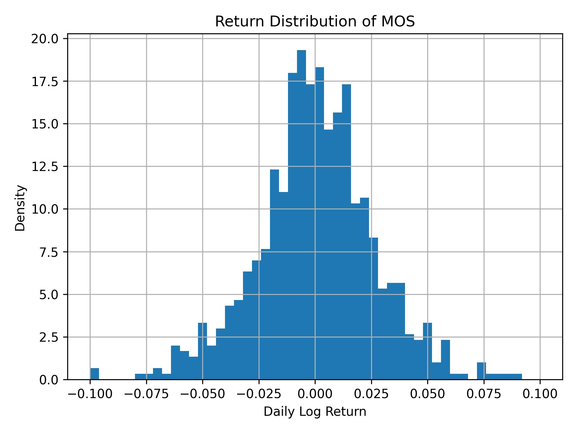 Return distribution of MOS