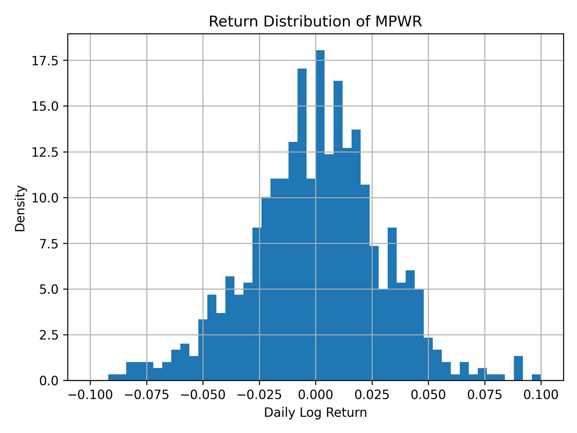 Return distribution of MPWR