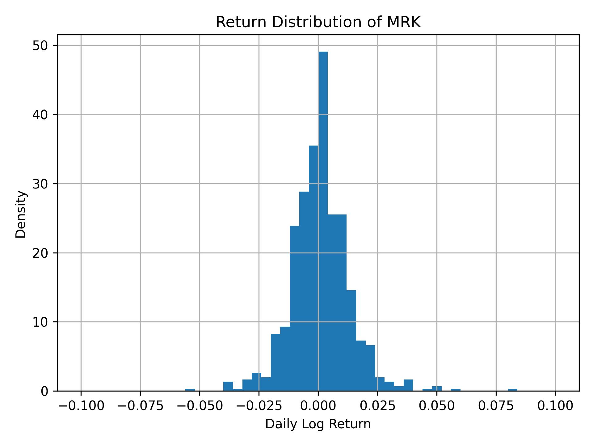 Return distribution of MRK