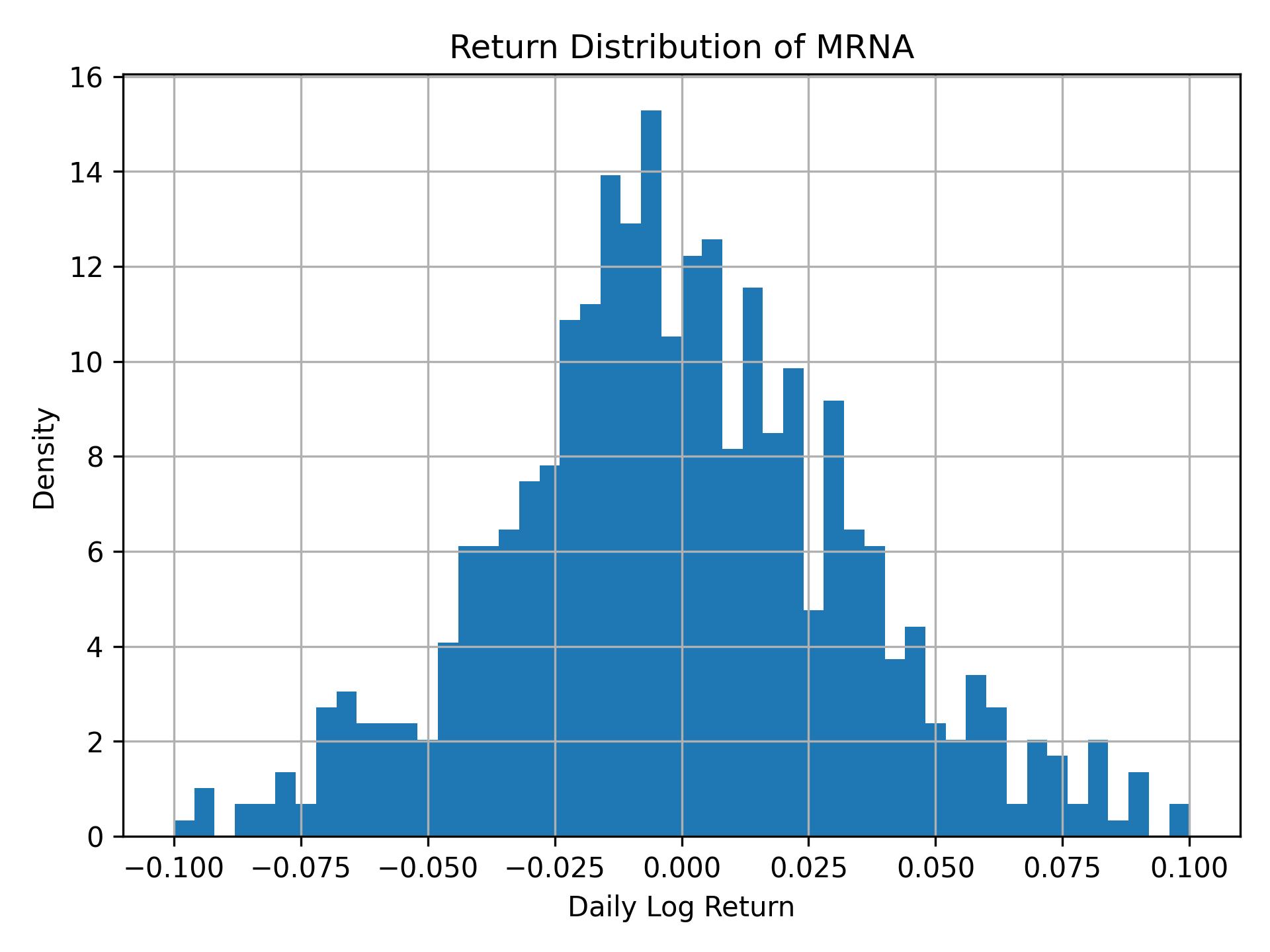 Return distribution of MRNA